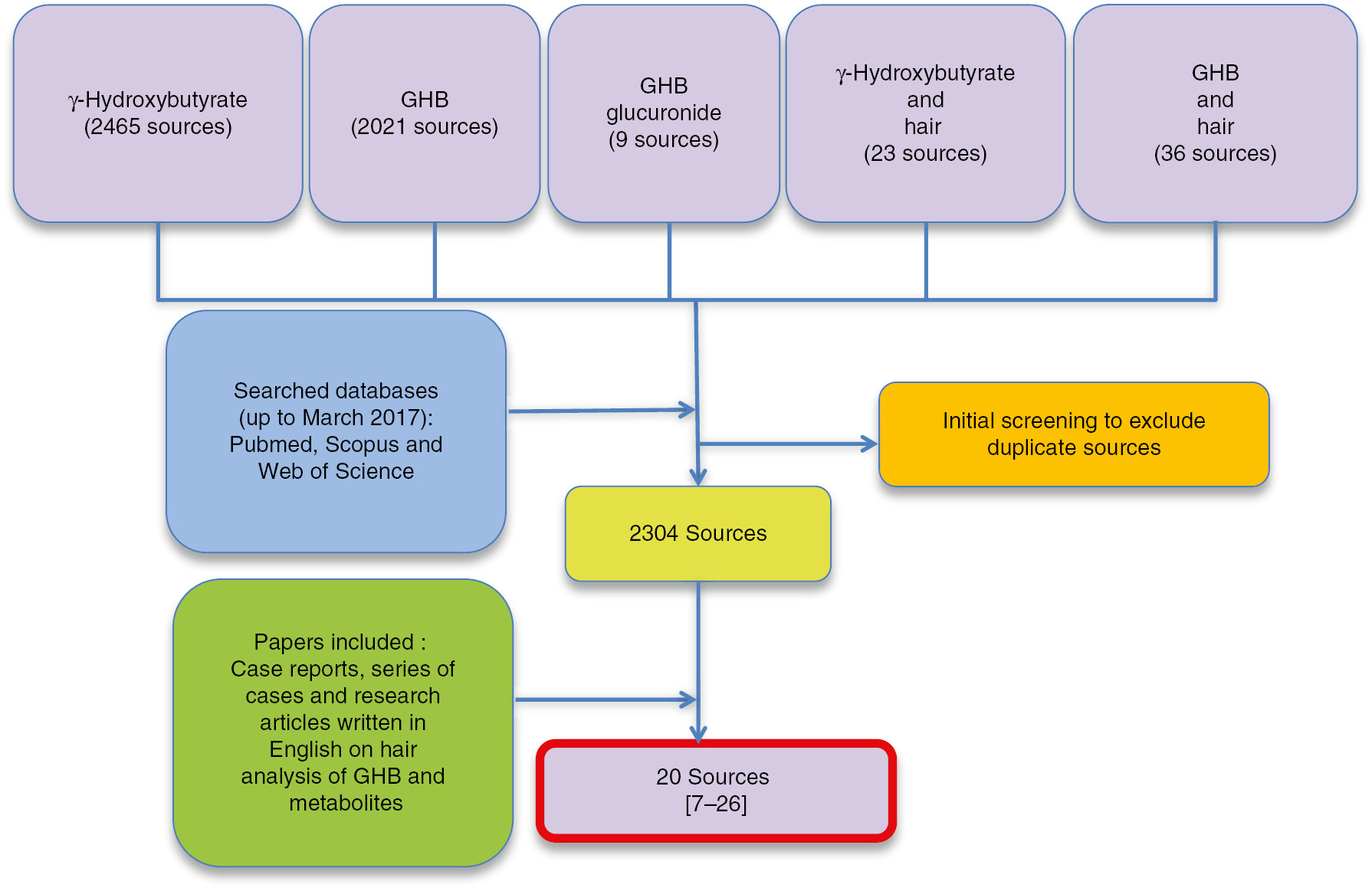 Figure 1: Flowchart of the selected papers and inclusion criteria.