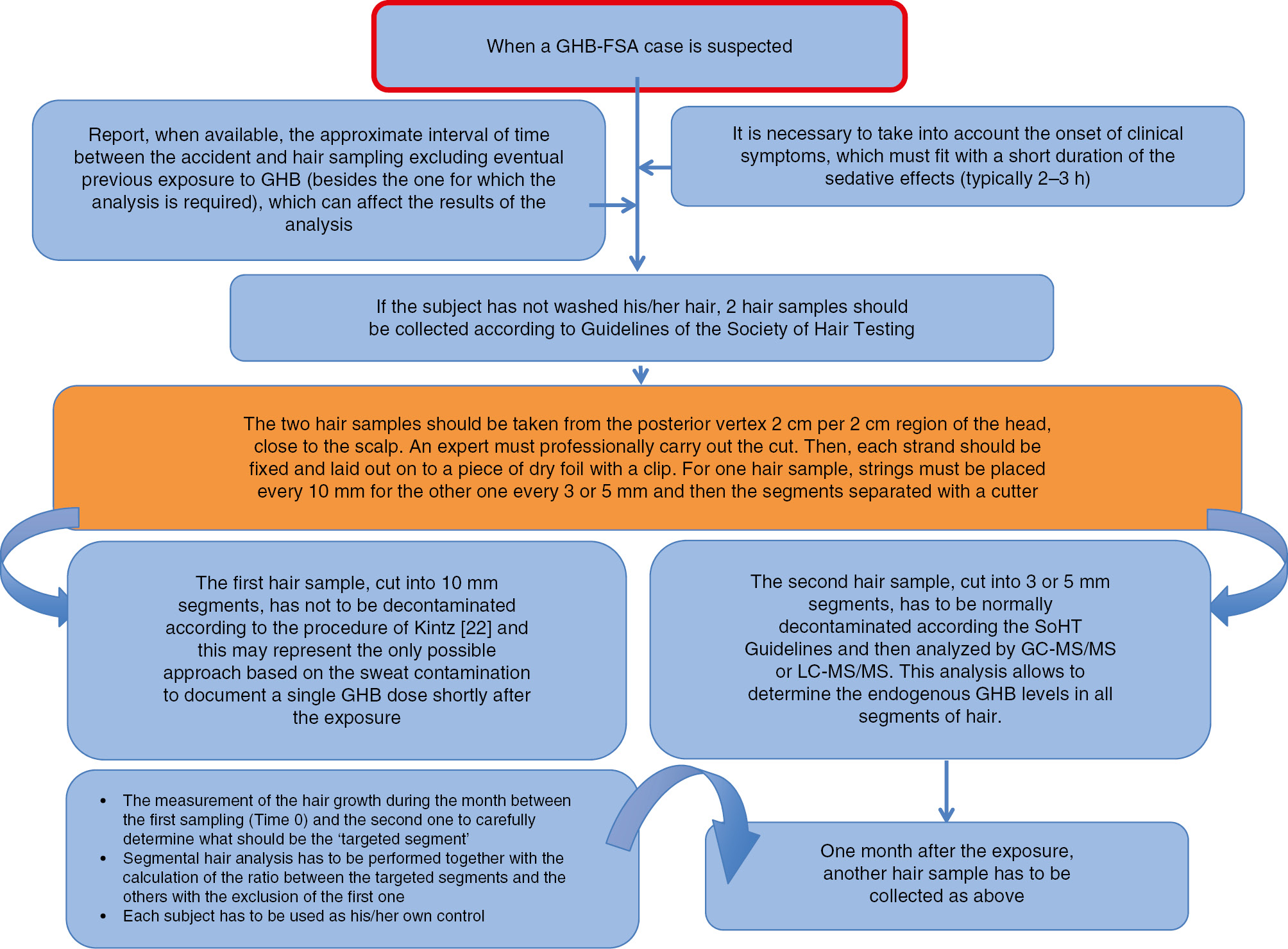 Figure 3: Practical protocol to be applied in all suspected cases of GHB-FSA.