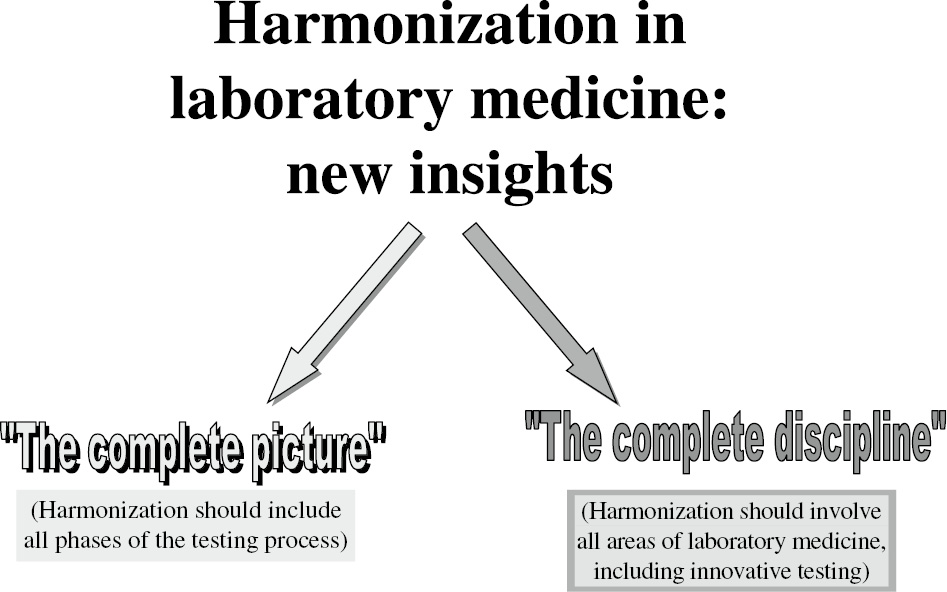 Figure 1: Harmonization in laboratory medicine as a complete picture for all disciplines.