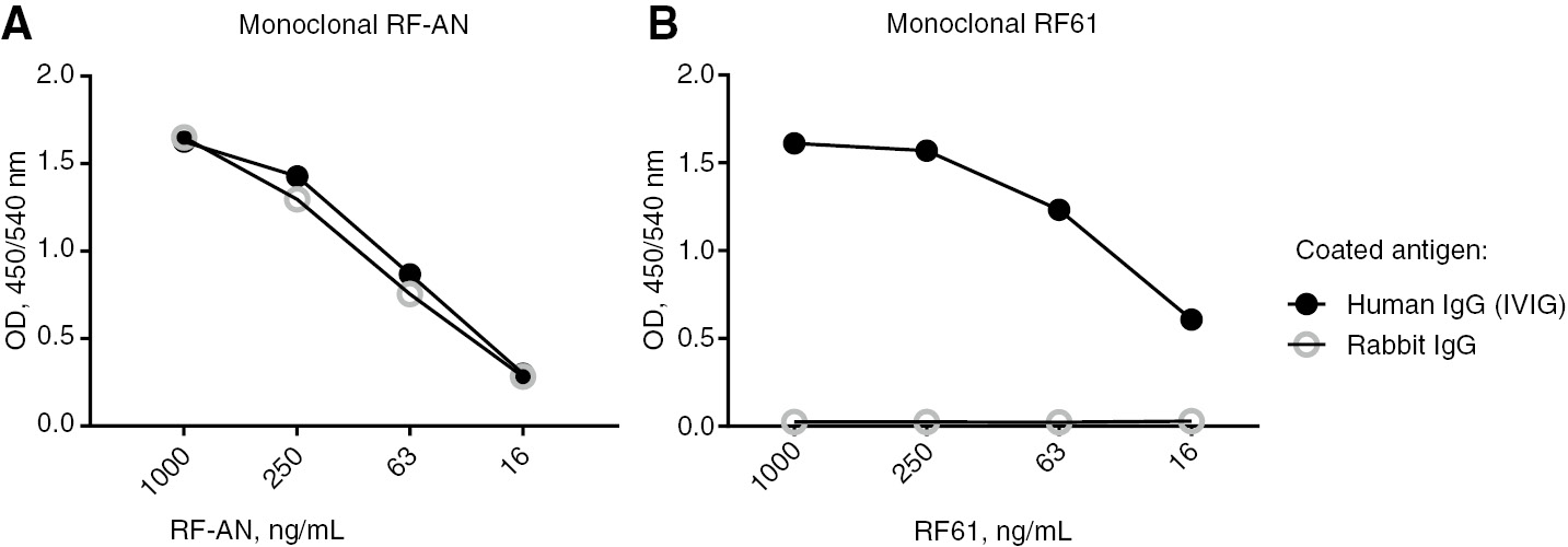 Figure 4: Binding profiles of two monoclonal IgM-RFs.Binding to rIgG and hIgG was analyzed in ELISAs for two recombinantly produced monoclonal IgM-RFs originally isolated from RA patients, RF-AN (A) and RF61 (B) at different concentrations of mRF. OD, optical density.