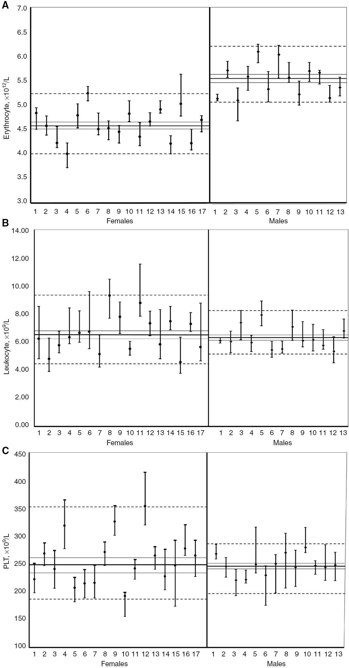 Figure 1: Median values with range (minimum–maximum) of erythrocyte (A), leukocyte (B) and platelet (C) counts for individuals based on weekly samplings for 10 weeks.Dashed lines indicate 5th and 95th percentiles, the continuous line the median value with 95% CIs.