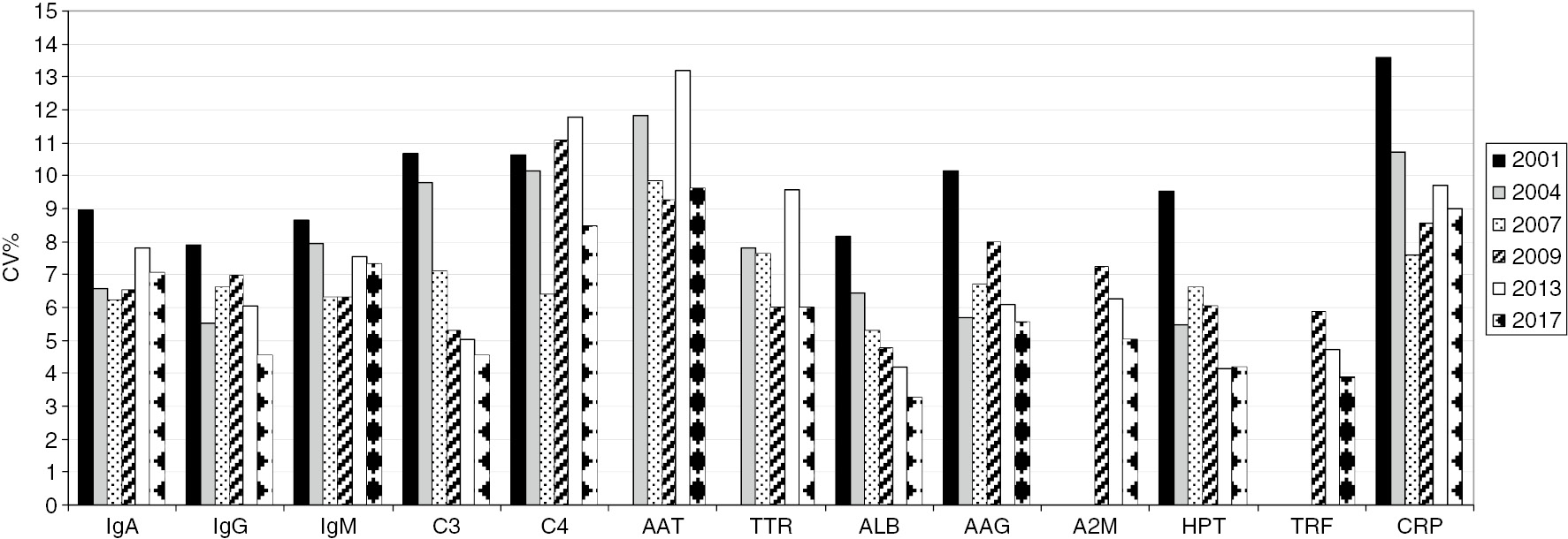 Figure 2: CRB External Quality Assessment program for plasma proteins: mean coefficients of variation (CVs).AAT, α1-antitrypsin; TTR, prealbumin or transthyretin; ALB, albumin; AAG, α1-acid glycoprotein; A2M, α2-macroglobulin; HPT, haptoglobin; TRF, transferrin, CRP, C-reactive protein.