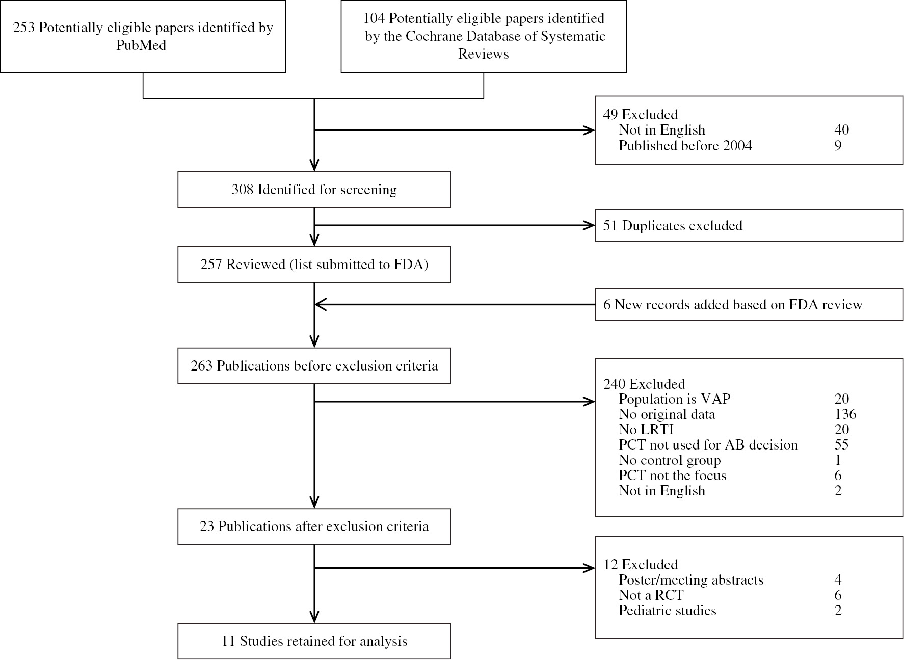 Figure 1: Study selection process.FDA, U.S. Food and Drug Administration; LRTI, lower respiratory tract infections; PCT, procalcitonin; RCT, randomized controlled trial; VAP, ventilator-associated pneumonia.
