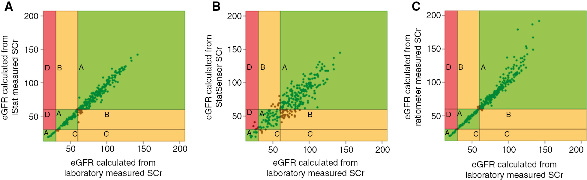 Figure 1: Error grid analysis of concordance between eGFR risk stratification derived from laboratory measured serum creatinine and 3 POC devices (A)= i-STAT, (B)=StatSensor, (C)=ABL800 FLEX.Zones relating to patient management repercussions are highlighted and related data is summarised in Table 4.