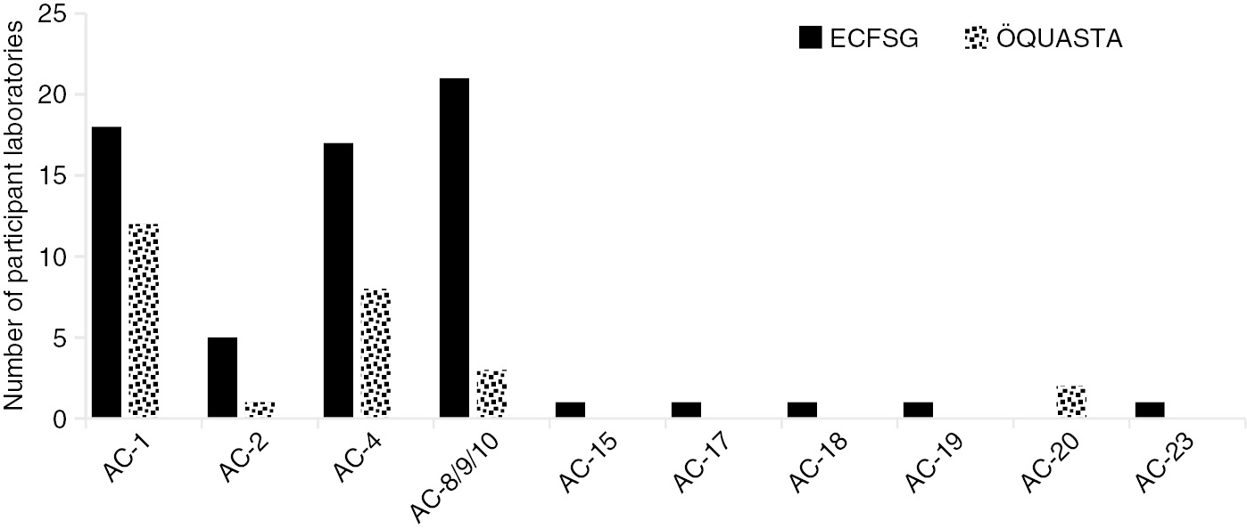 Figure 4: Previous ICAP classification tree was inadequate for reporting on HEp-2 IFA pattern for anti-DNA topoisomerase I antibodies.A blinded reference sample with anti-DNA topoisomerase I antibodies was distributed to 43 participant laboratories in the European Consensus Finding Study Group on autoantibodies (ECFSG) and 25 participant laboratories in the Austrian Association for Quality Assurance and Standardization of Medical Diagnostic Tests (ÖQUASTA). Laboratories should report according to ICAP classification (before establishment of AC-29). Reports from ECFSG laboratories  and ÖQUASTA laboratories  show absence of consensus. AC-1, nuclear homogeneous; AC-2, nuclear dense fine speckled; AC-4, nuclear fine speckled; AC-8/9/10, nucleolar homogenous, clumply and speckled patterns, respectively; AC-15, cytoplasmic fibrillary linear; AC-17, cytoplasmic fibrillary segmental; AC-18, cytoplasmic discrete dots; AC-19, cytoplasmic dense fine speckled; AC-20, cytoplasmic fine speckled; AC-23, cytoplasmic rods and rings.