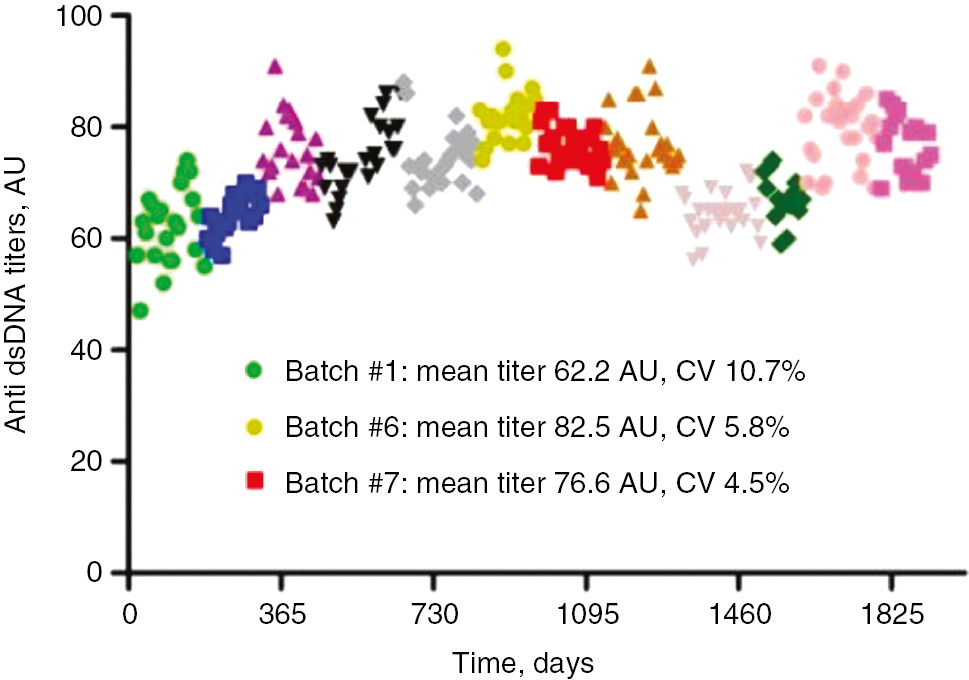 Figure 2: Anti-dsDNA titers of internal control derived from one individual donor.Each symbol (n=272) represents one weekly anti dsDNA measurement on the same analyzer using reagents from the same manufacturer. The 12 different batches are each represented by a unique colored symbol. Highlighted in the legend are three batches with significant differences in terms of absolute quantification and inter-assay precision. Anti-dsDNA anti double stranded DNA IgG; AU, arbitrary units; CV, coefficient of variation.