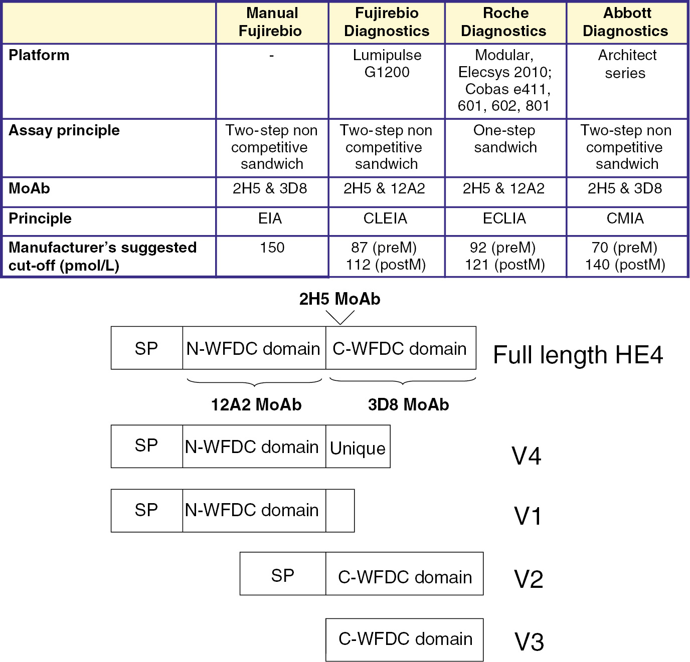 Figure 1: Characteristics of commercially available assays for HE4 determination and their selectivity for biomarker variants.preM, premenopausal women; postM, post-menopausal women; SP, signal peptide.