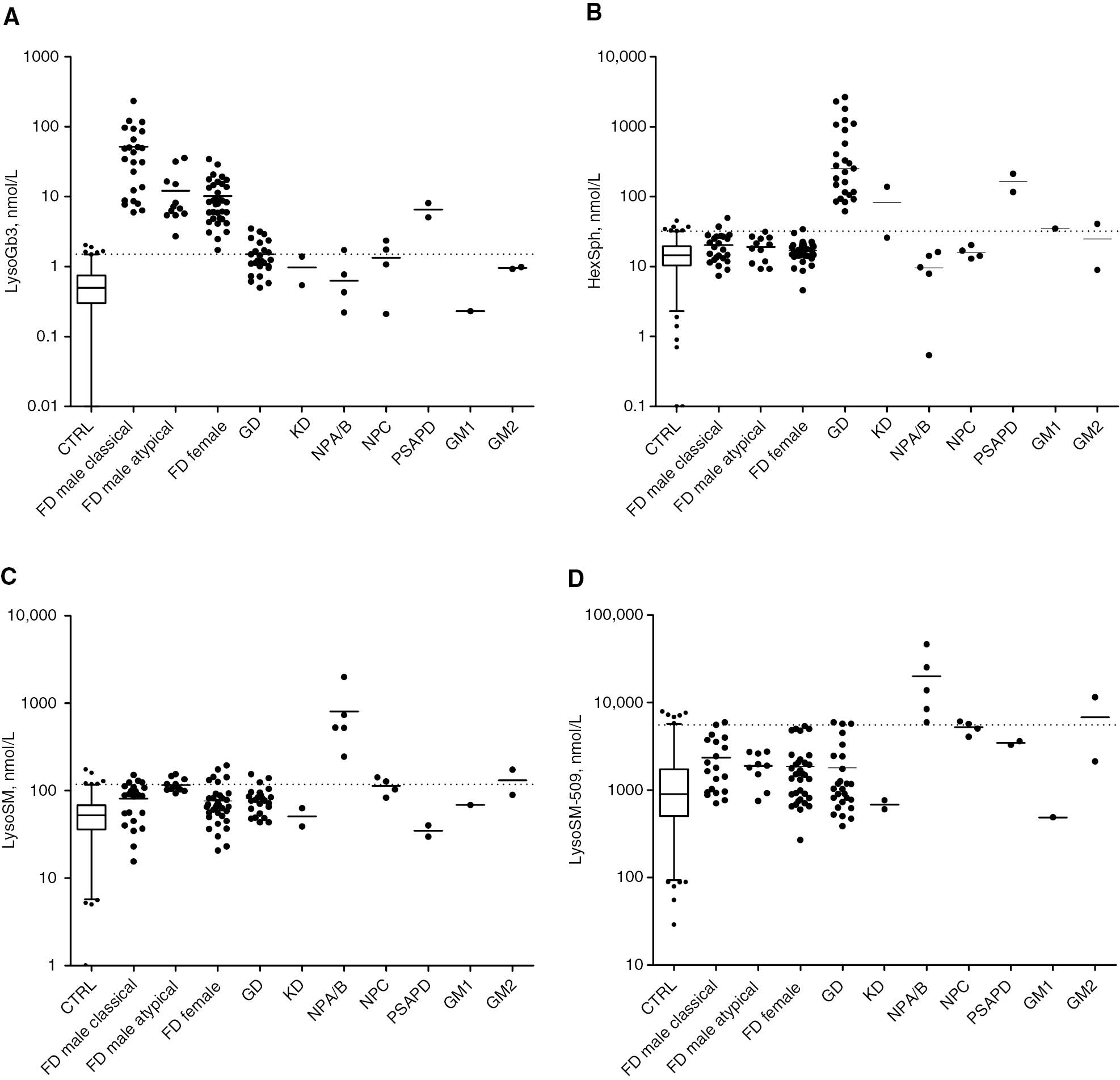 Figure 1: LysoSLs concentrations in the healthy controls (CTRL) and in patients with sphingolipidoses.LysoGb3 (A), HexSph (B), LysoSM (C) and LysoSM509 (D). Data in healthy controls are represented as box 25–75th percentile (whiskers: 2.5th and 97.5th), in affected patients as scatter plots. Horizontal lines indicate the median of the distribution. Horizontal dashed lines represent the 97.5th percentile of the healthy population. All graphs are depicted in the 10log scale.