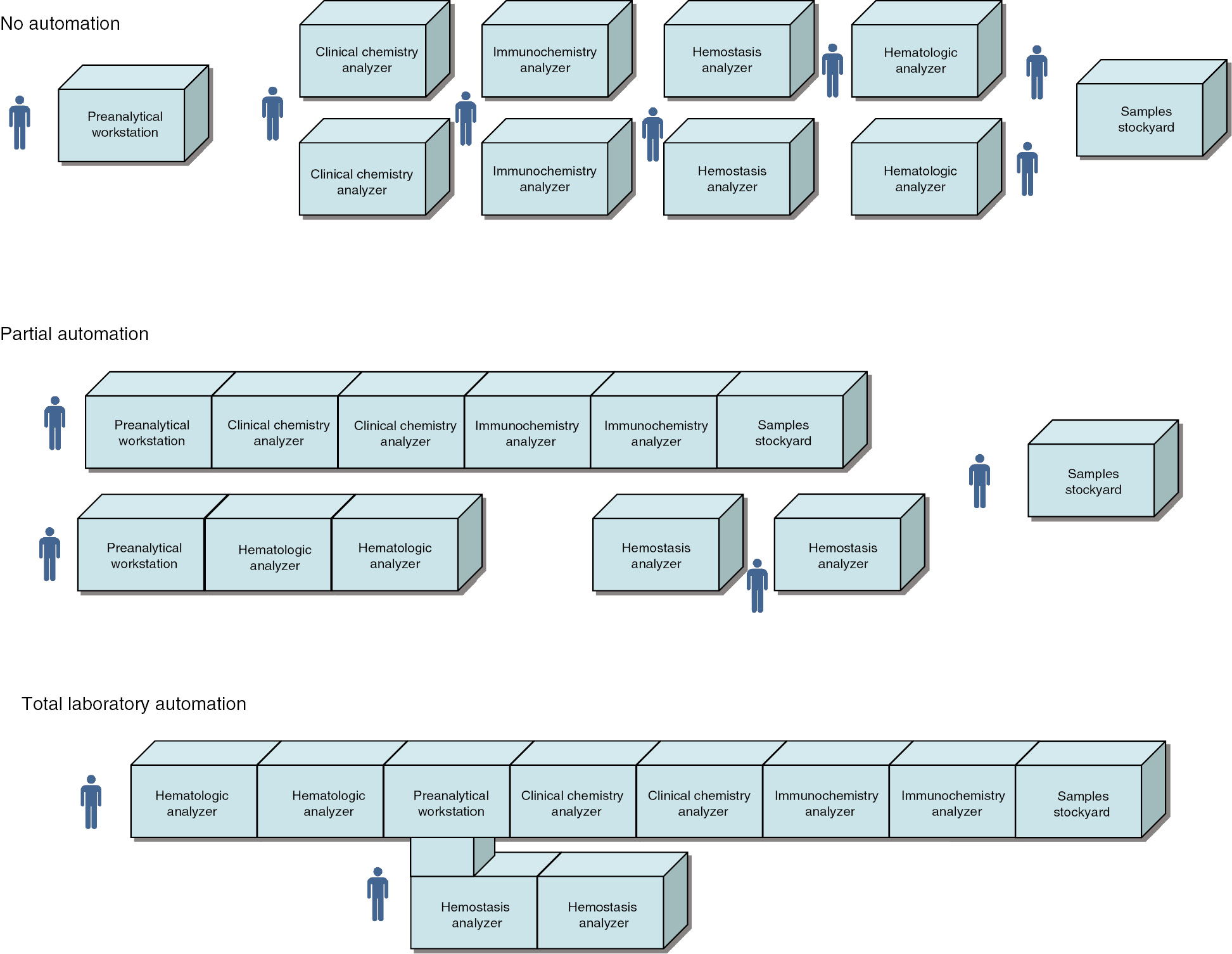 Figure 1: Different potential models of laboratory automation.