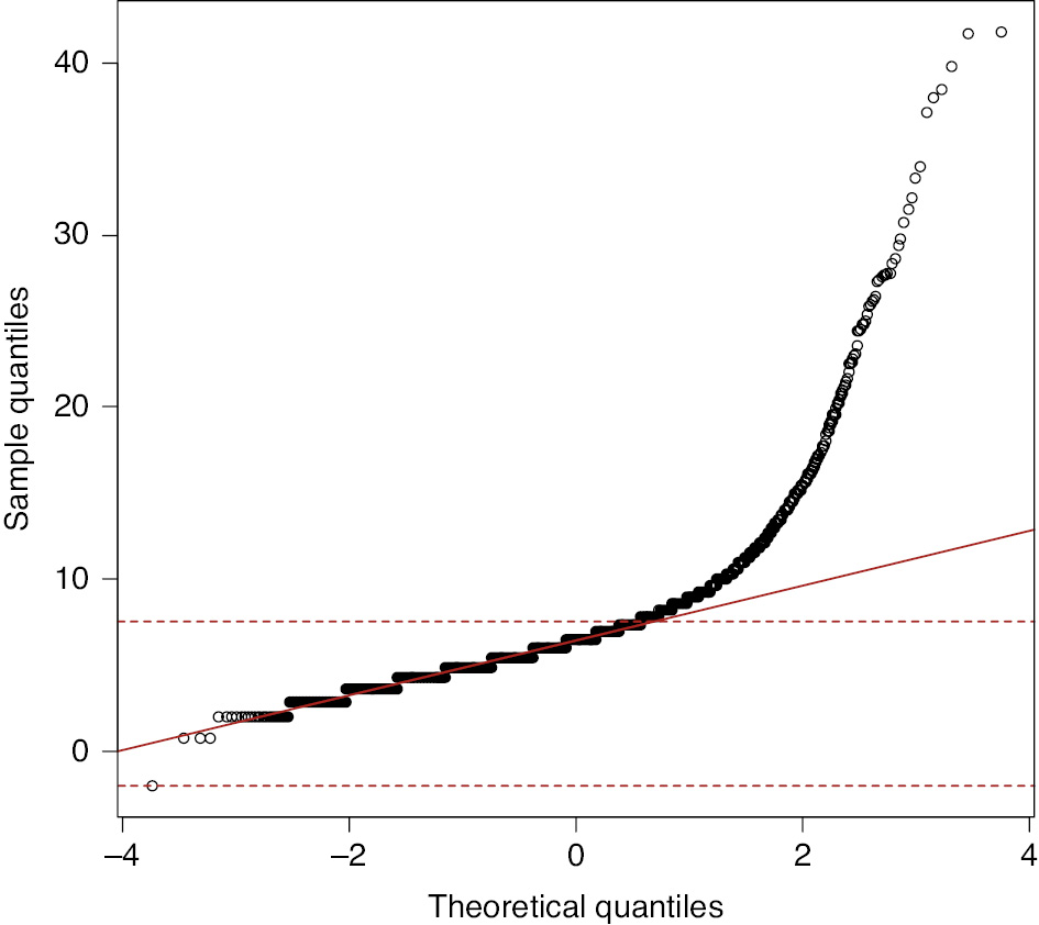 Figure 9: A QQ plot for a subset of the data from Figure 5 (females, 70–79 years, n=11,056).The horizontal dashed lines include the optimal window, the regression line is fit to data in this window only. The data is transformed by λini=0.5, the optimal value according to the grid search from step 3. Further initial values are μini=6.45 and σini=1.60.