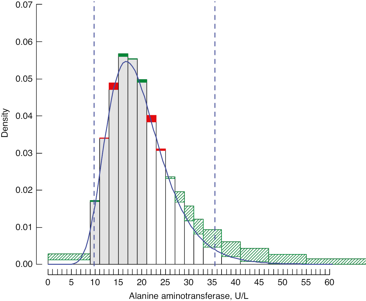 Figure 10: Histogram for a subset of the data from Figure 3 (females, 70–79 years, n=11056).Grey bins indicate the truncation interval, white bins lie outside the truncation interval. The blue PND probability density curve is fitted by the TMC approach. Solid red and green rectangles indicate the differences between observed and expected counts which contribute to the χ2 criterion (A5). Red rectangles indicate bins in which the expected count is larger than the observed. These rectangles contribute to (A5) inside and outside the truncation interval. Bins outside the truncation interval with expected count smaller than observed, marked by green hatched rectangles, do not contribute to (A5). The vertical dashed blue lines indicate the 2.5% and 97.5% RILs. Details of the calculation are given in Table 2. Observed bin values are white coloured areas+green areas or white coloured areas without red areas.