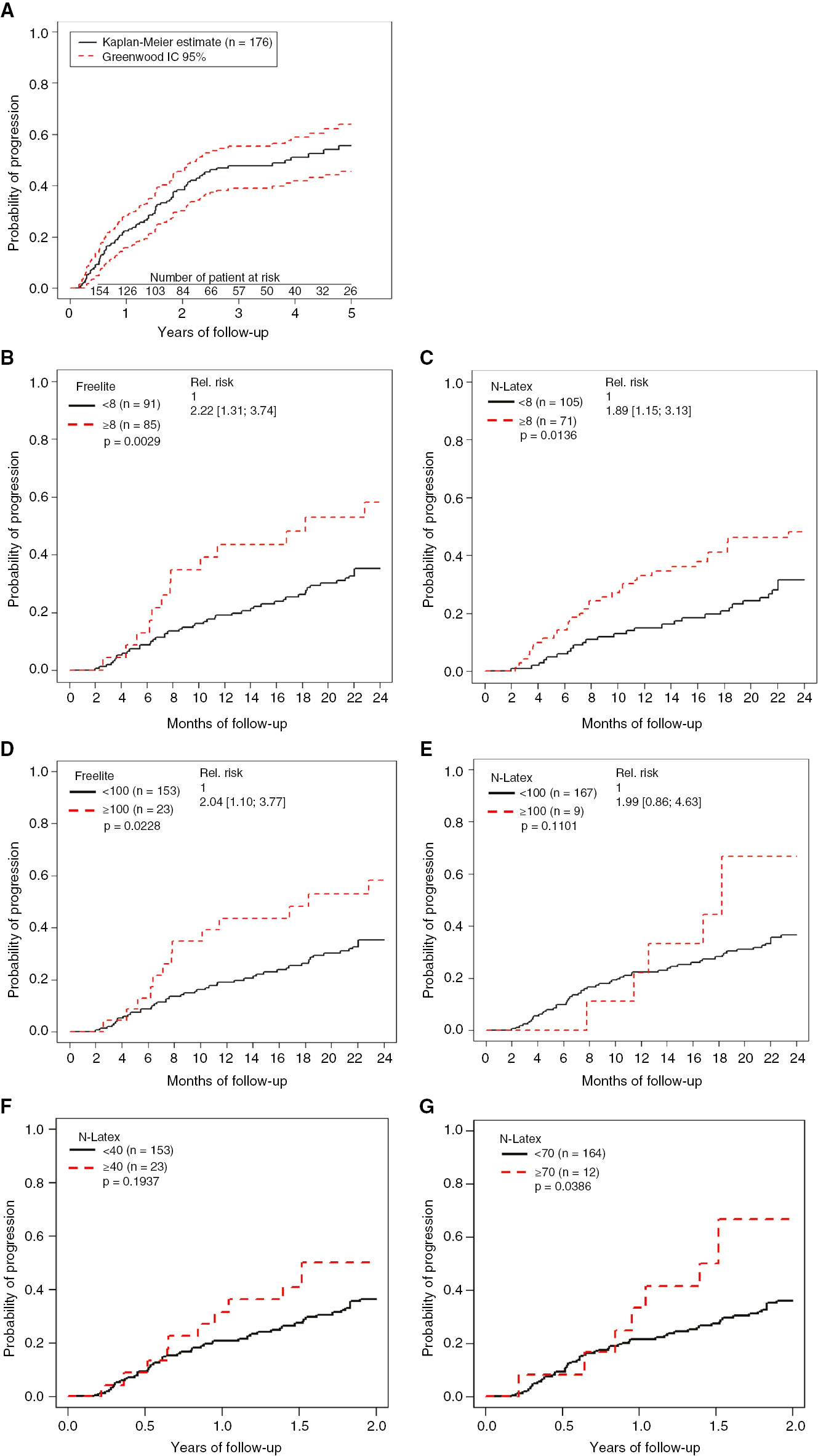 Figure 1: Progression to symptomatic myeloma stratified on sFLC ratio according to the sFLC assays used to measure sFLC and according to the different cut-offs used to identify high-risk and ultra-high risk SMM patients 2 years after diagnosis.(A) Whole cohort n=176, (B) Freelite sFLC ratio ≥8, (C) N Latex sFLC ratio ≥8, (D) Freelite sFLC ratio ≥100, (E) N Latex sFLC ratio ≥100, (F) N Latex sFLC ratio ≥40, (G) N Latex sFLC ratio ≥70.