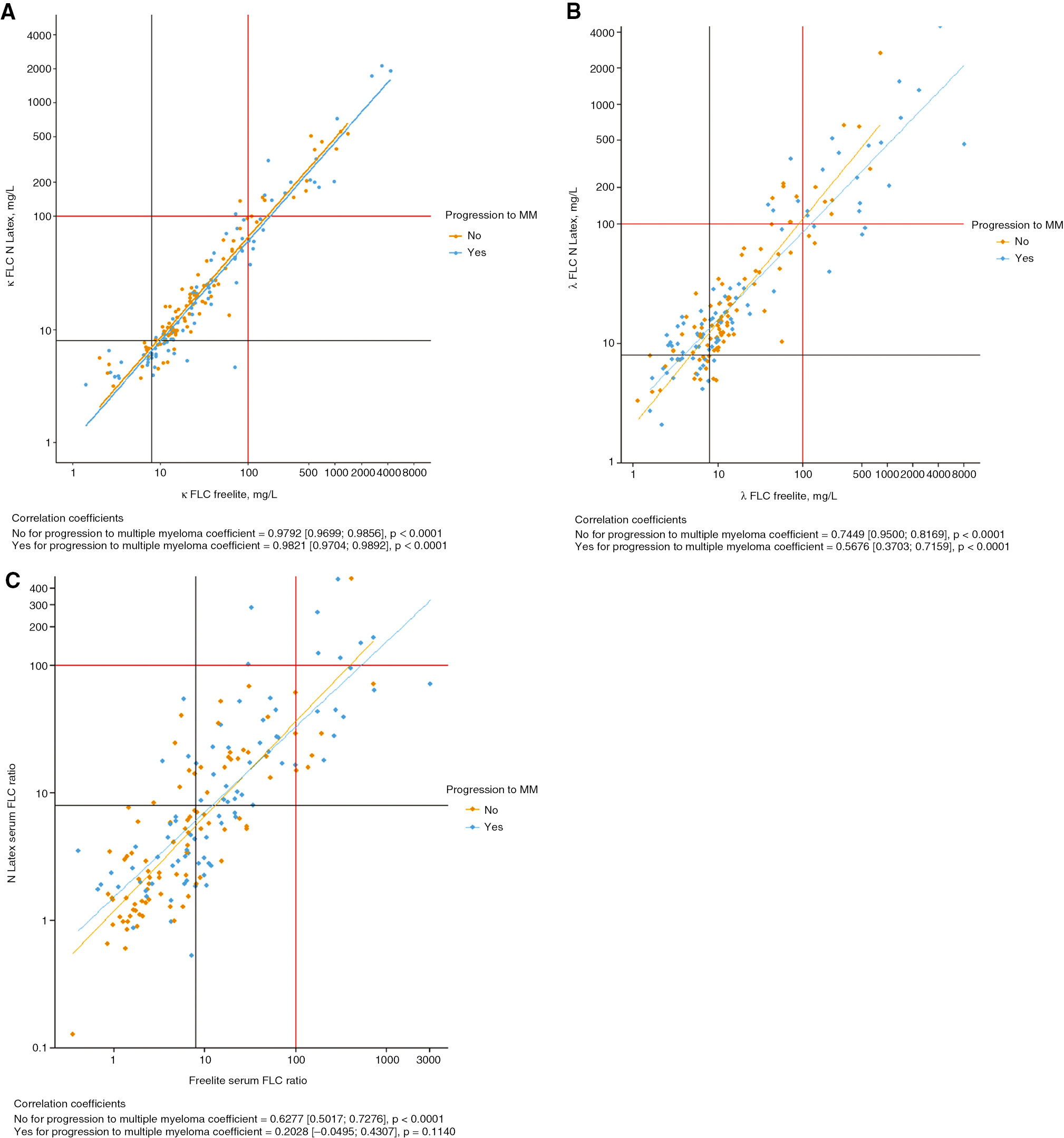 Figure 2: Correlation analysis of (A) κ sFLC, (B) λ sFLC and (C) involved/non-involved sFLC ratio determined by Freelite and N Latex sFLC assays (n=176).Blue dots: patients with progression to symptomatic MM within 2 years. Yellow dots: patients without disease progression within 2 years.