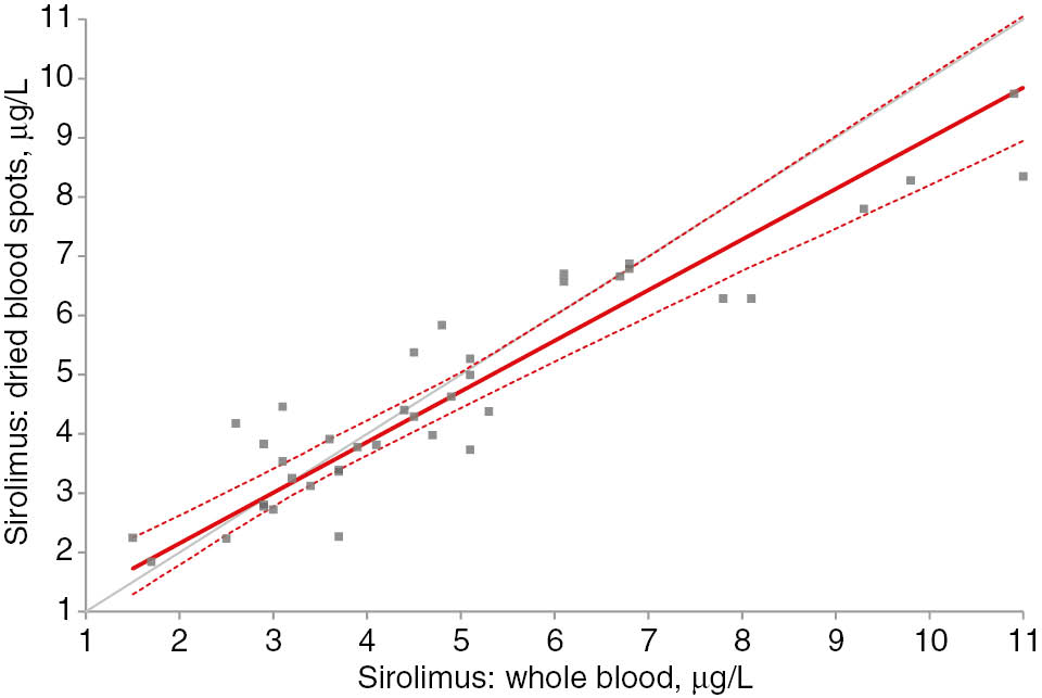 Figure 1: Method comparison for sirolimus concentrations in WB and DBS (n=39).The continuous line is the Passing-Bablok regression line y=0.86x+0.44 (95% CI slope, 0.72–1.02; 95% CI intercept −0.23 to 1.11). The dashed line is the 95% CI.