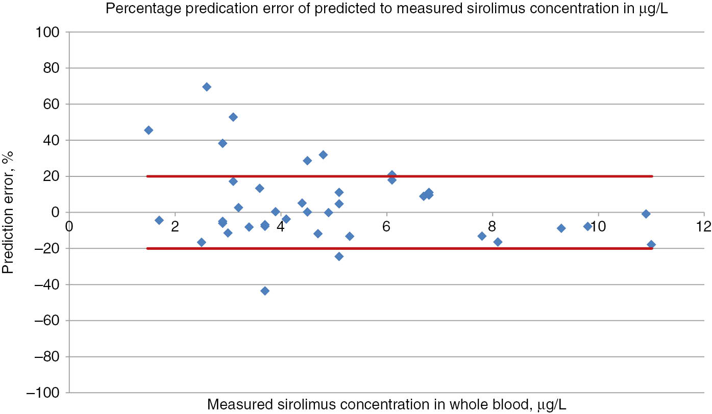 Figure 3: Percentage prediction error or predicted to measured sirolimus concentrations with acceptable prediction error set at −20% and 20%.