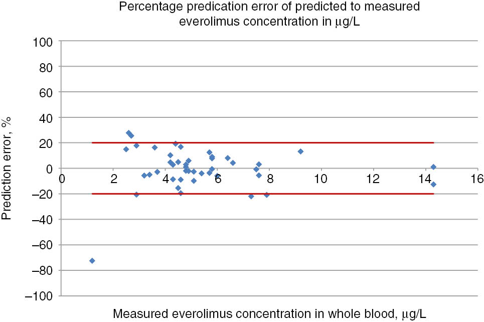 Figure 6: Percentage prediction error or predicted to measured everolimus concentrations with acceptable prediction error set at −20% and 20%.
