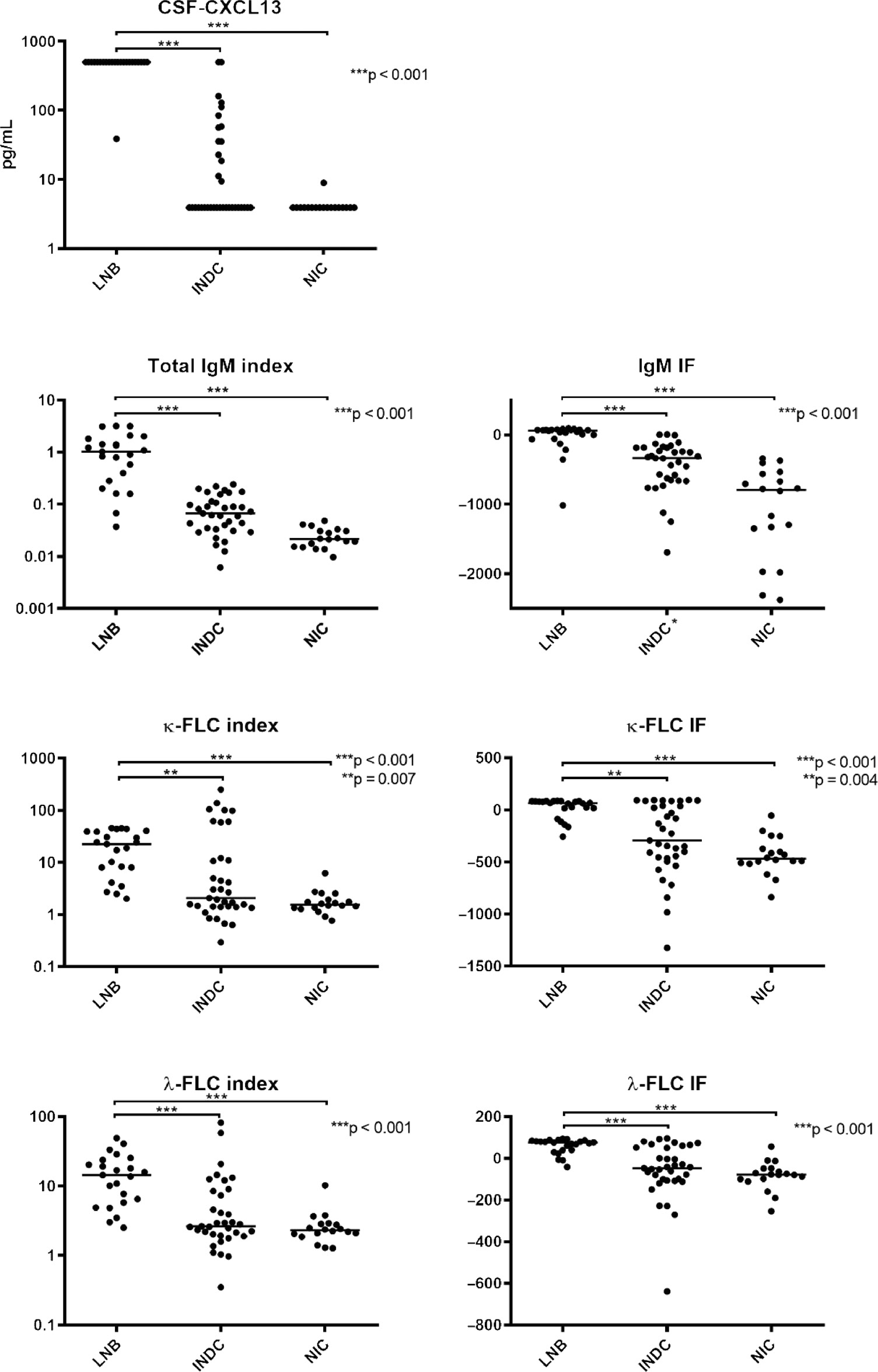 Figure 1: Laboratory results in 23 Lyme neuroborreliosis patients, 35 inflammatory neurological disease control patients and 18 non-inflammatory control patients.Horizontal bars represent medians. For all laboratory parameters, the initial Kruskal-Wallis test was performed with p<0.001 for all parameters, followed by a pairwise Mann-Whitney U-test performed, which are shown in the figure. *One outlier result at −10,234 for IgM IF in the INDC group not shown in the figure. CSF, cerebrospinal fluid; LNB, Lyme neuroborreliosis; INDC, inflammatory neurological disease control; NIC, non-inflammatory control; FLC, free light chain; IF, intrathecal fraction.