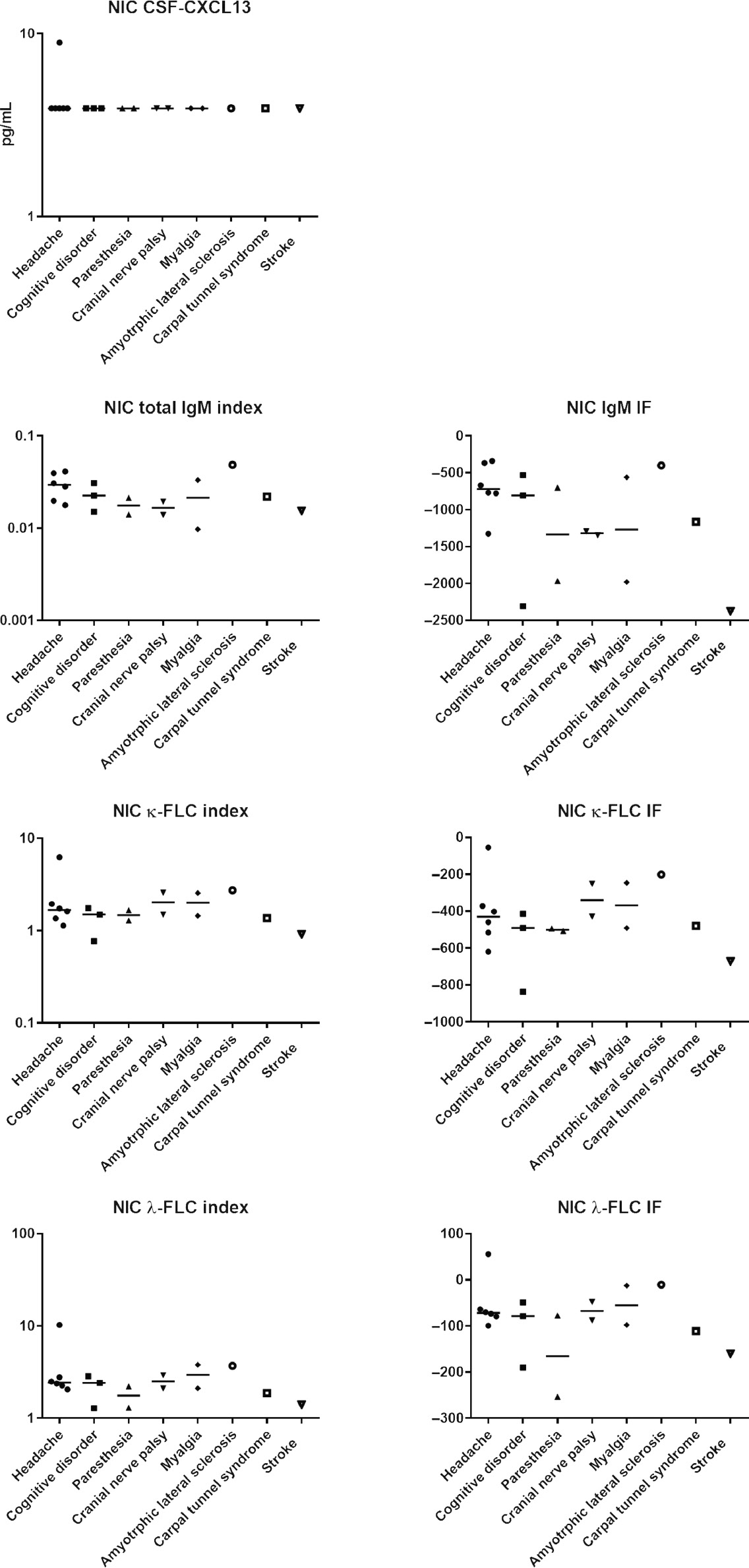 Figure 3: Laboratory results in 18 non-inflammatory control patients according to clinical conditions.Horizontal bars represent medians. NIC, non-inflammatory control; CSF, cerebrospinal fluid; FLC, free light chain; IF, intrathecal fraction.