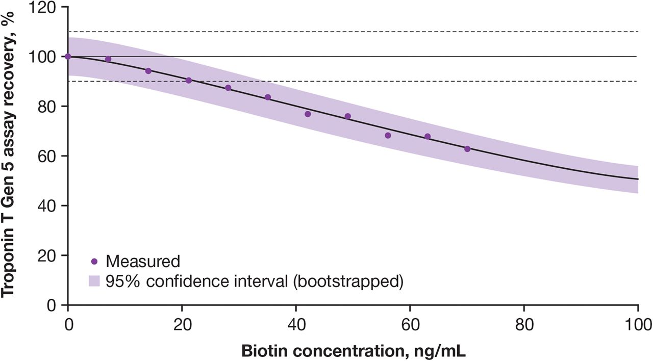 Figure 1:
Impact of biotin interference on Elecsys Troponin T Gen 5 assay recovery.
Troponin recovery was measured on the cobas e 411 analyzer using samples with a cardiac troponin T concentration of 16.2 ng/L, which were spiked with measured concentrations of biotin. A non-linear dose-response model was fitted to the measured data and was used to predict recovery values in samples with up to 100 ng/mL (409 nmol/L) biotin.