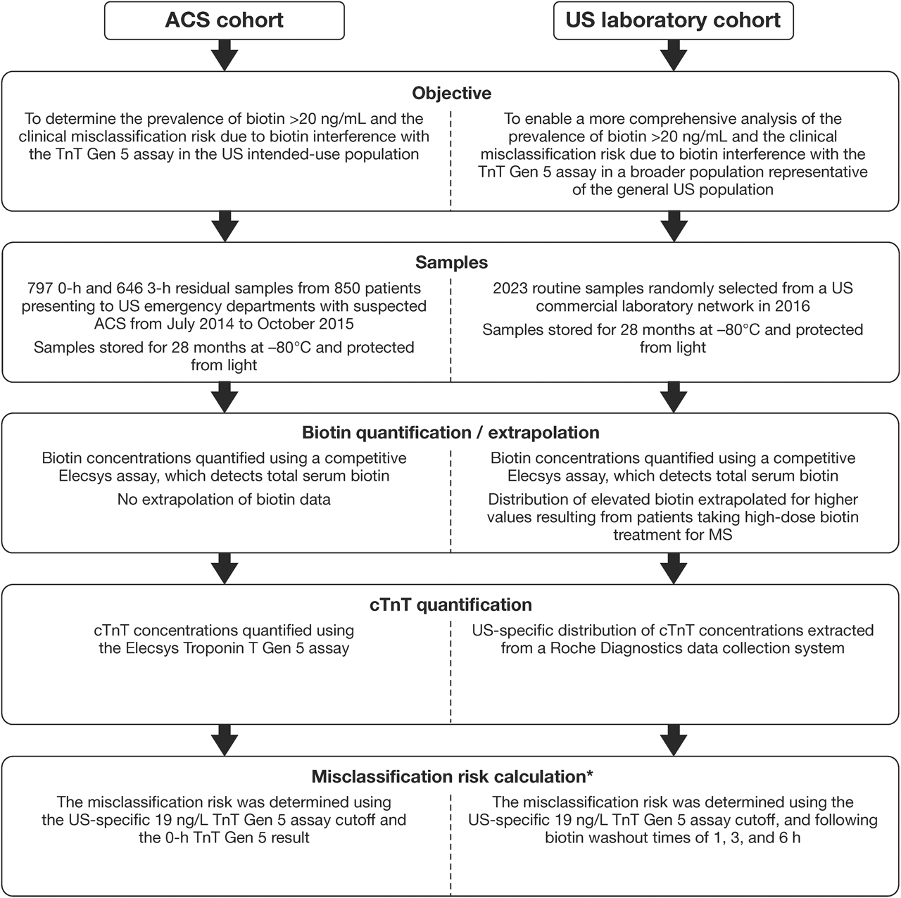 Figure 2:
Overview of the two study cohorts/risk assessment models used to determine the prevalence of elevated biotin and the clinical risk of biotin interference with the TnT Gen 5 assay.
*A risk calculation model was built based on biotin prevalence data, distribution of cTnT concentrations, and the biotin interference curve for the TnT Gen 5 assay. A misclassification was defined as a cTnT above the cutoff, which could be reported as below the cutoff due to biotin interference, and thus lead to a false-negative result. ACS, acute coronary syndrome; cTnT, cardiac troponin T; TnT Gen 5, Troponin T Gen 5; US, United States.