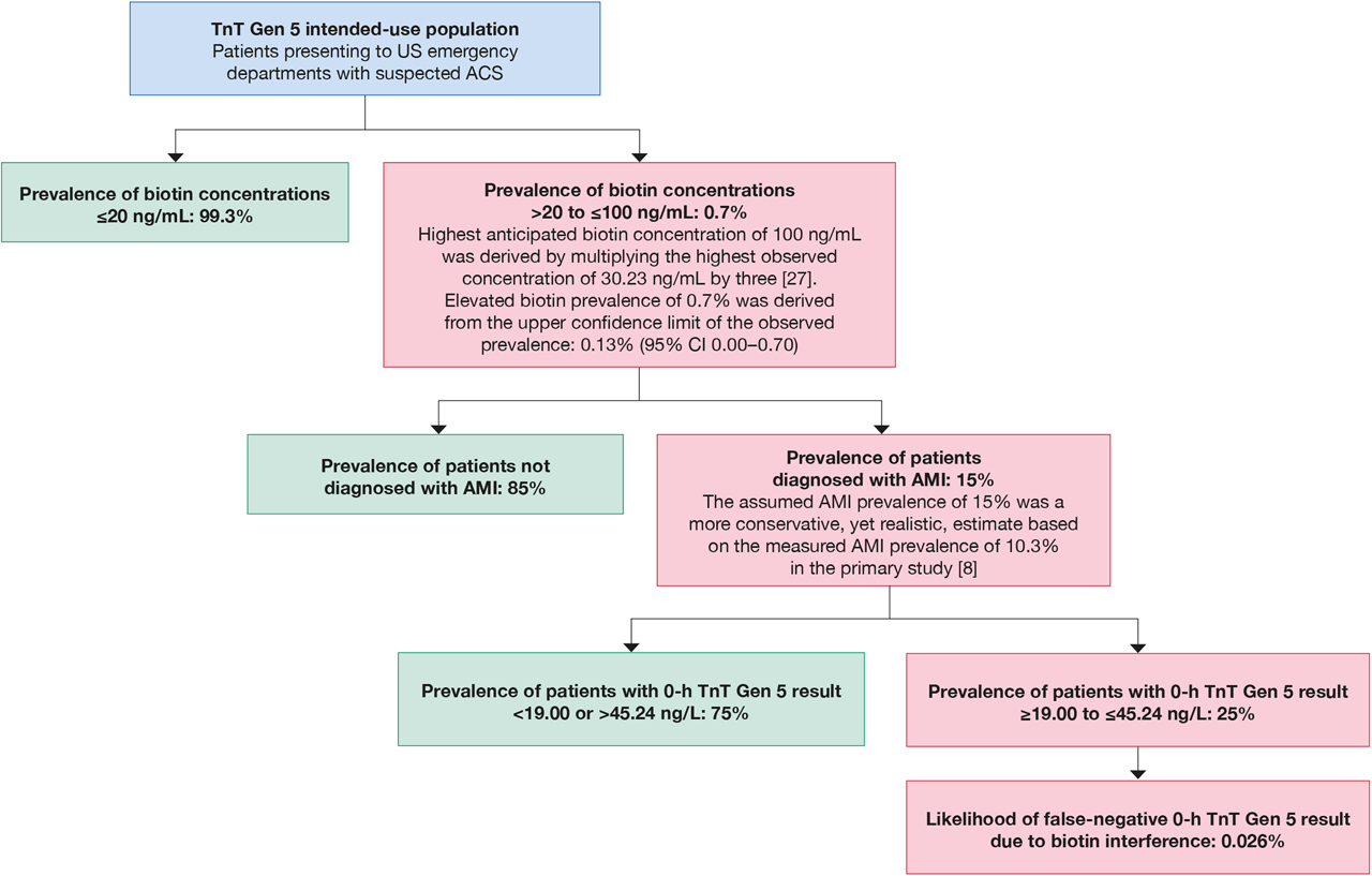 Figure 3:
Estimating the probability of false-negative AMI prediction due to biotin interference with the TnT Gen 5 assay (based on 0-h result).
ACS, acute coronary syndrome; AMI, acute myocardial infarction; CI, confidence interval; TnT Gen 5, Troponin T Gen 5; US, United States.