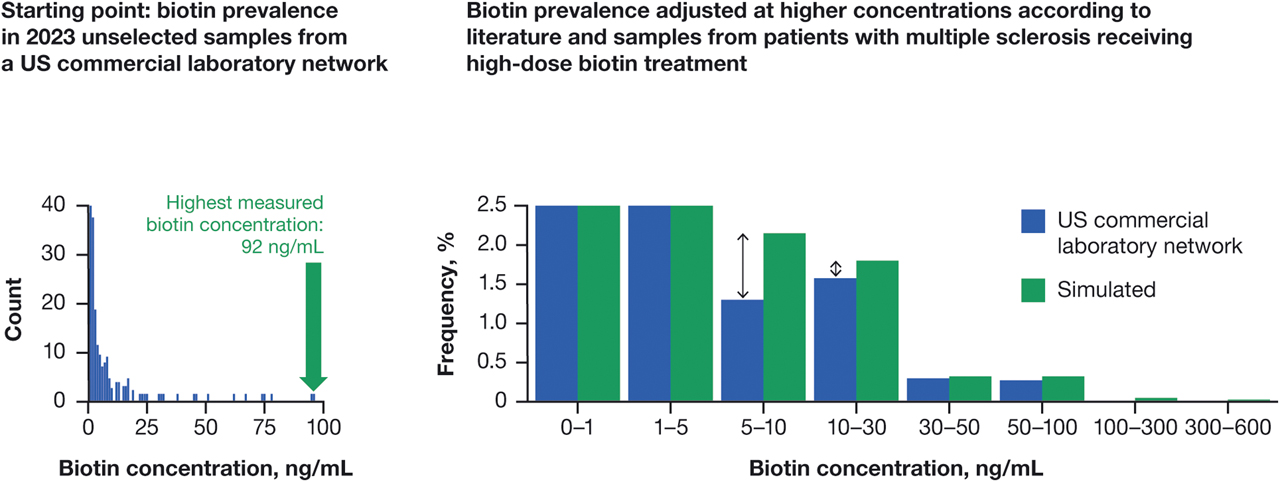 Figure 4:
Measured and extrapolated biotin prevalence data based on random samples from a US commercial laboratory network and scientific literature.
The simulated biotin prevalence assumed a higher biotin prevalence, and thus higher degree of risk, than observed in the laboratory samples. US, United States.