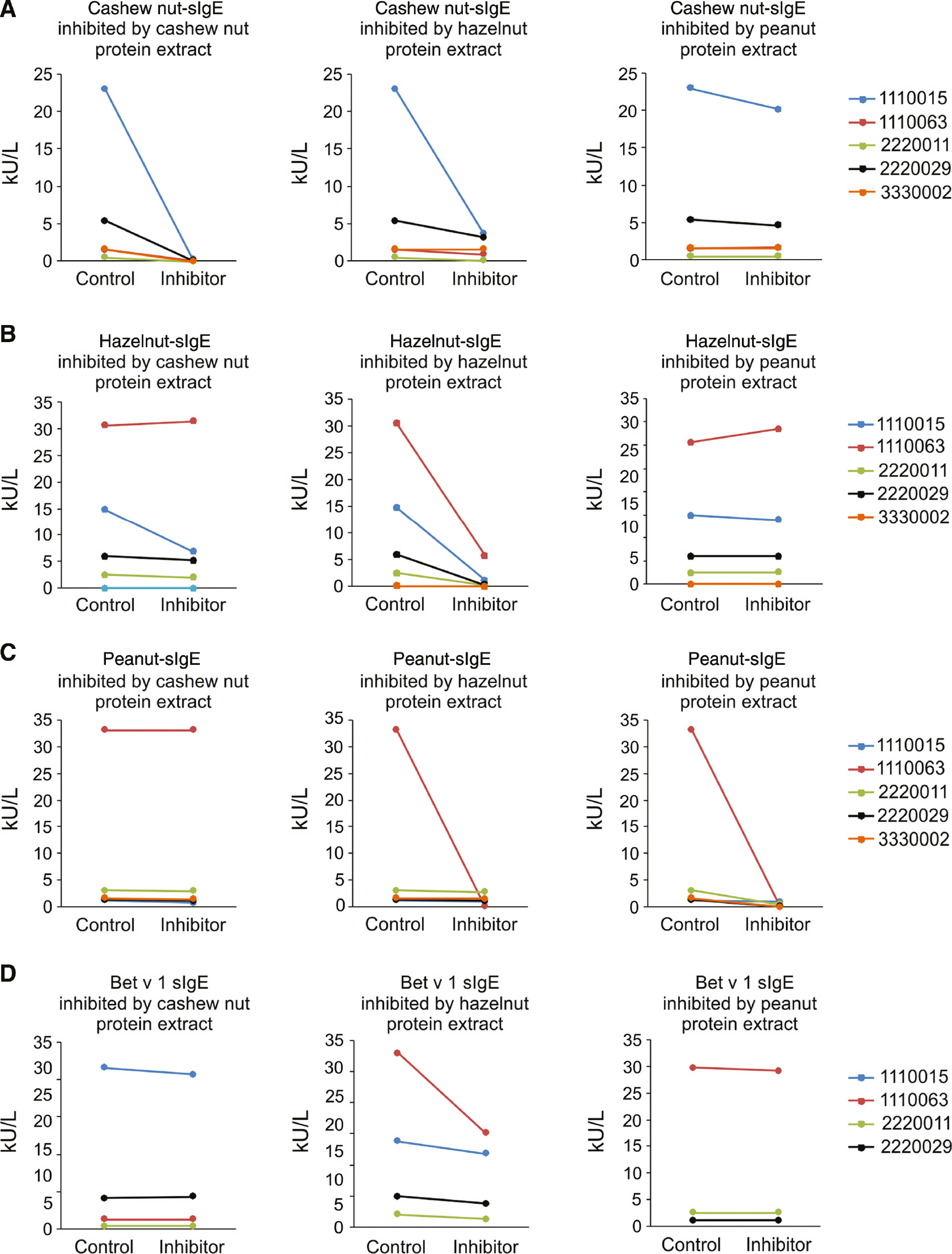 Figure 2:
IMMULITE sIgE inhibitions by a total cashew nut, hazelnut or peanut protein extract.
(A) Inhibition of cashew nut-sIgE (f202); (B) inhibition of hazelnut-sIgE (f17); (C) inhibition of peanut-sIgE (f13); (D) inhibition of Bet v 1-sIgE (a89).