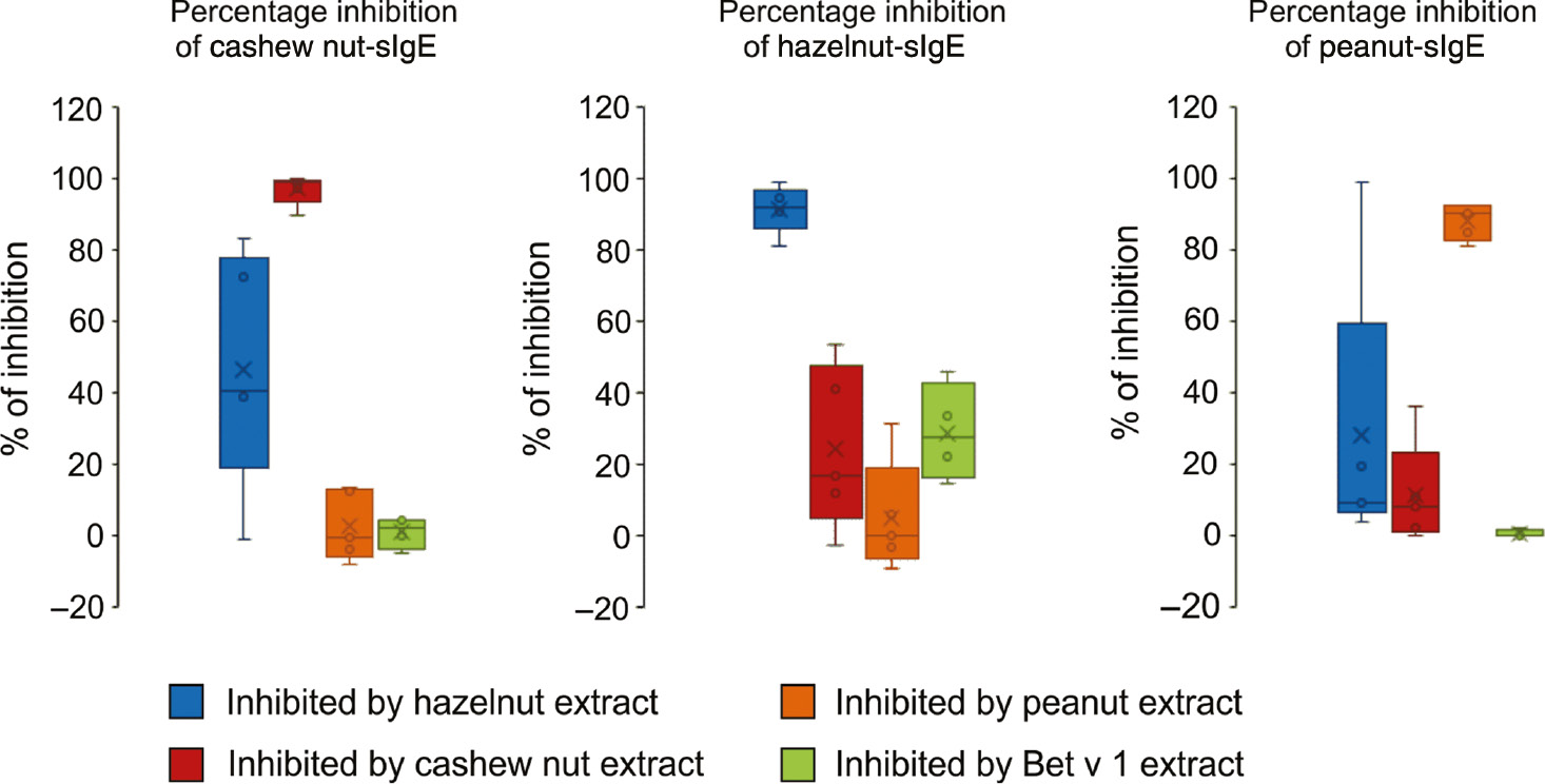 Figure 3:
Overview of the mean inhibition rates in percentages.