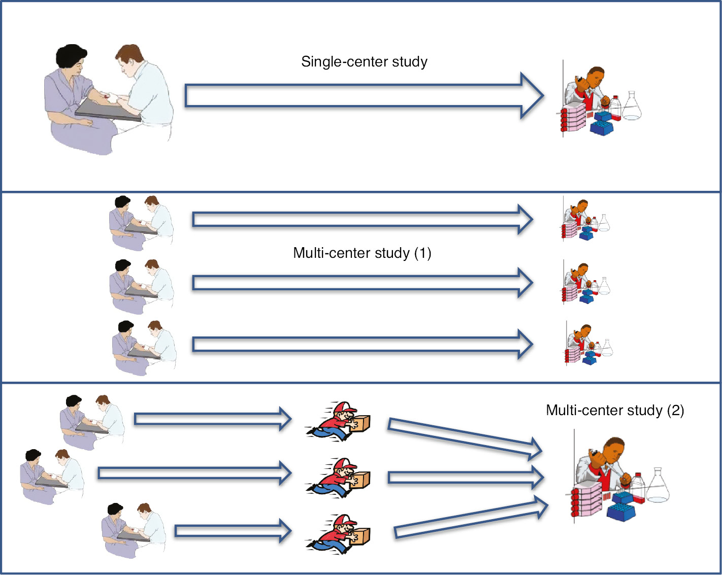 Figure 1: Blood sample management in clinical trials.