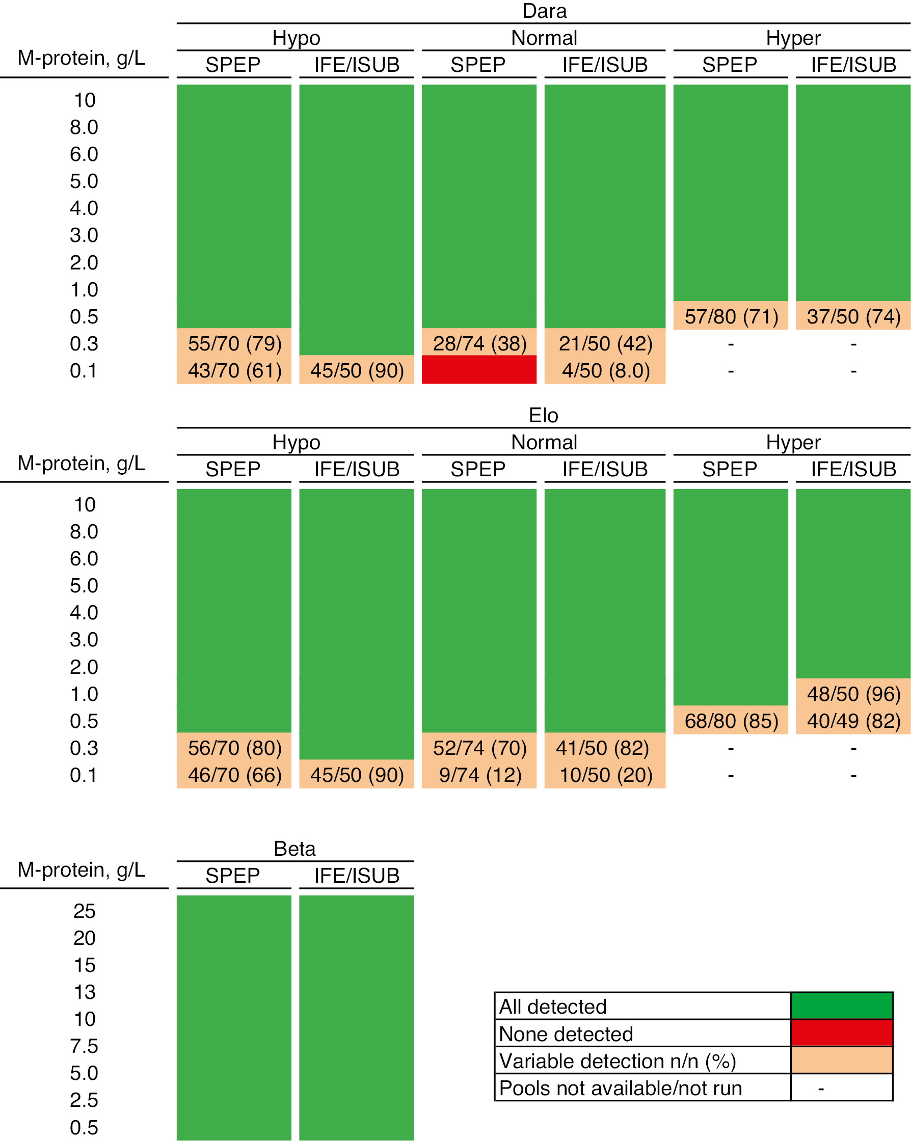 Figure 2: Limit of detection for SPEP and immunofixation/immunosubtraction.
Graphical illustration of LOD variation. The green cells represent conditions in which all samples were reported as abnormal by SPEP or IFE/ISUB. The peach-colored cells represent conditions in which a number of samples were reported as abnormal (ratio and percentage in brackets are shown in each cell). Cells in red would represent conditions in which the M-protein was not detected in all samples. A dash means pools were not prepared for the given concentration.