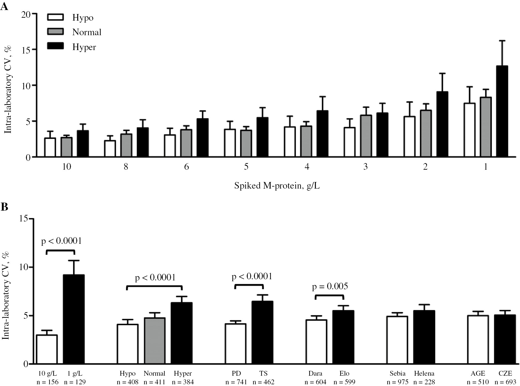 Figure 3: Intra-laboratory coefficient of variation (CV) of M-protein quantification.
(A) Intra-laboratory CV (%) of M-proteins ranging from 10 to 1 g/L, subdivided by the level of polyclonal immunoglobulin background. Plotted are mean values with 95% confidence interval. (B) Intra-laboratory CV (%) of different parameters that affect intra-laboratory precision. The number of duplicate measurements performed within each condition are shown under the bars. Plotted are mean values with 95% confidence intervals. Significance is indicated by p-values using two-tailed unpaired t-tests.