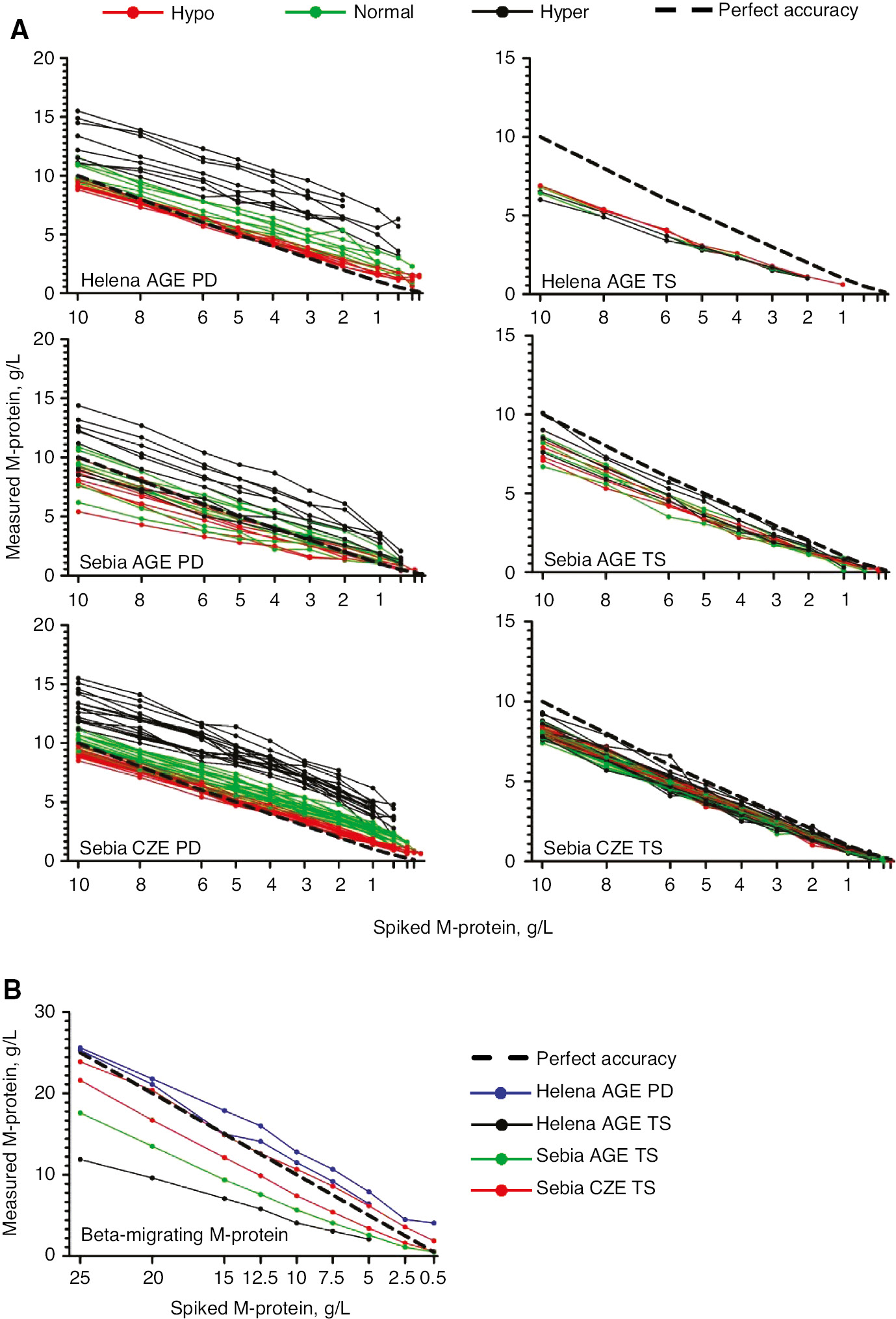 Figure 4: Follow-up of individual M-proteins.
(A) Each line represents the Dara/Elo concentrations reported by each individual laboratory. Red lines represent hypo-gamma samples, green lines represent normal-gamma samples and black lines represent hyper-gamma samples. The line of perfect accuracy is indicated by the dashed line. The method used is indicated in each panel. Data of the beta-migrating M-protein are plotted separately (B).