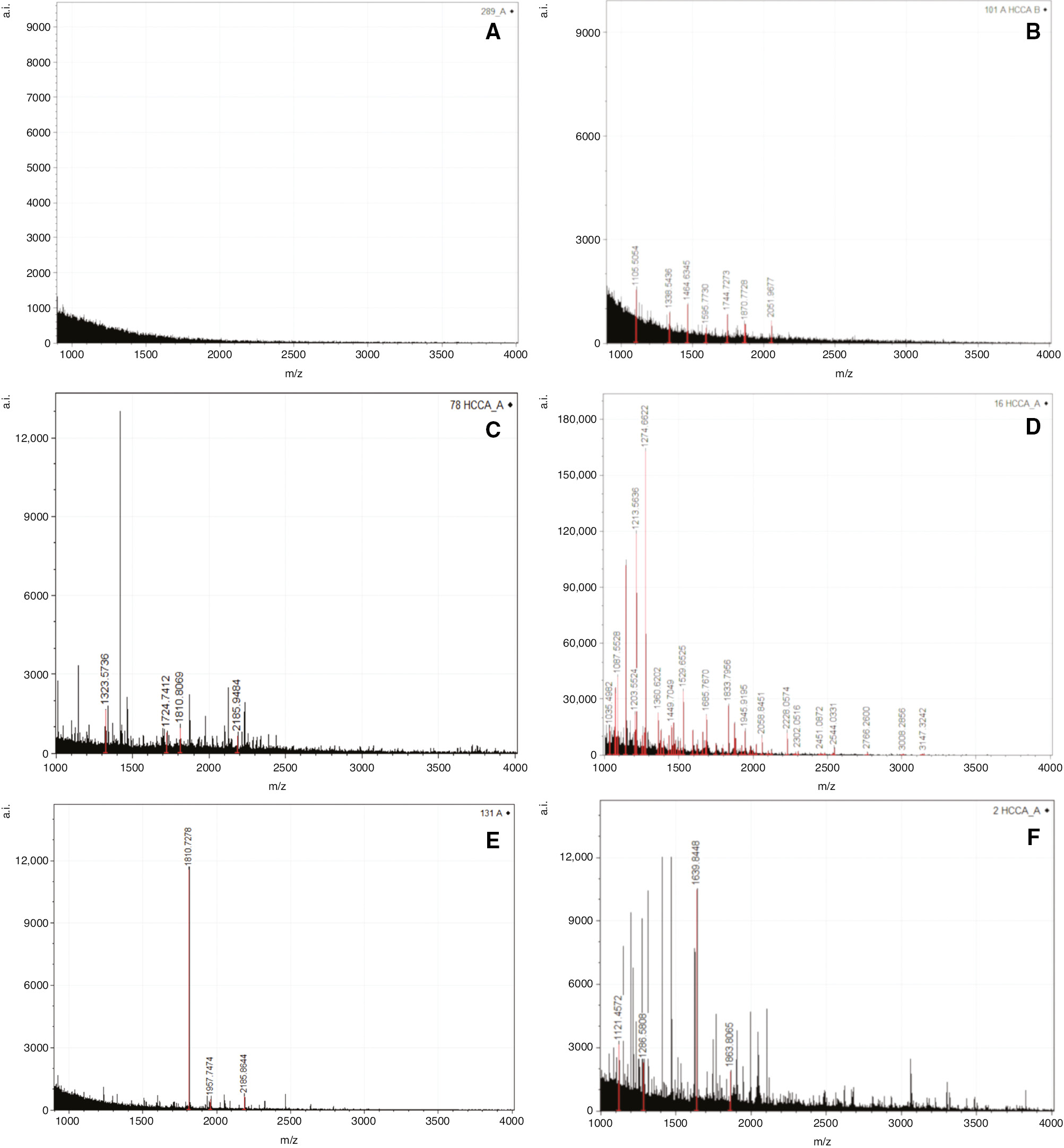 Figure 1: Faecal peptidomic profiling.
Representative MALDI-TOF/MS spectra in the m/z 1000–4000 range. Control spectra without features (A) or with control-associated and shared features (B). (C and D) Crohn’s disease spectra. (E and F) Ulcerative colitis spectra.