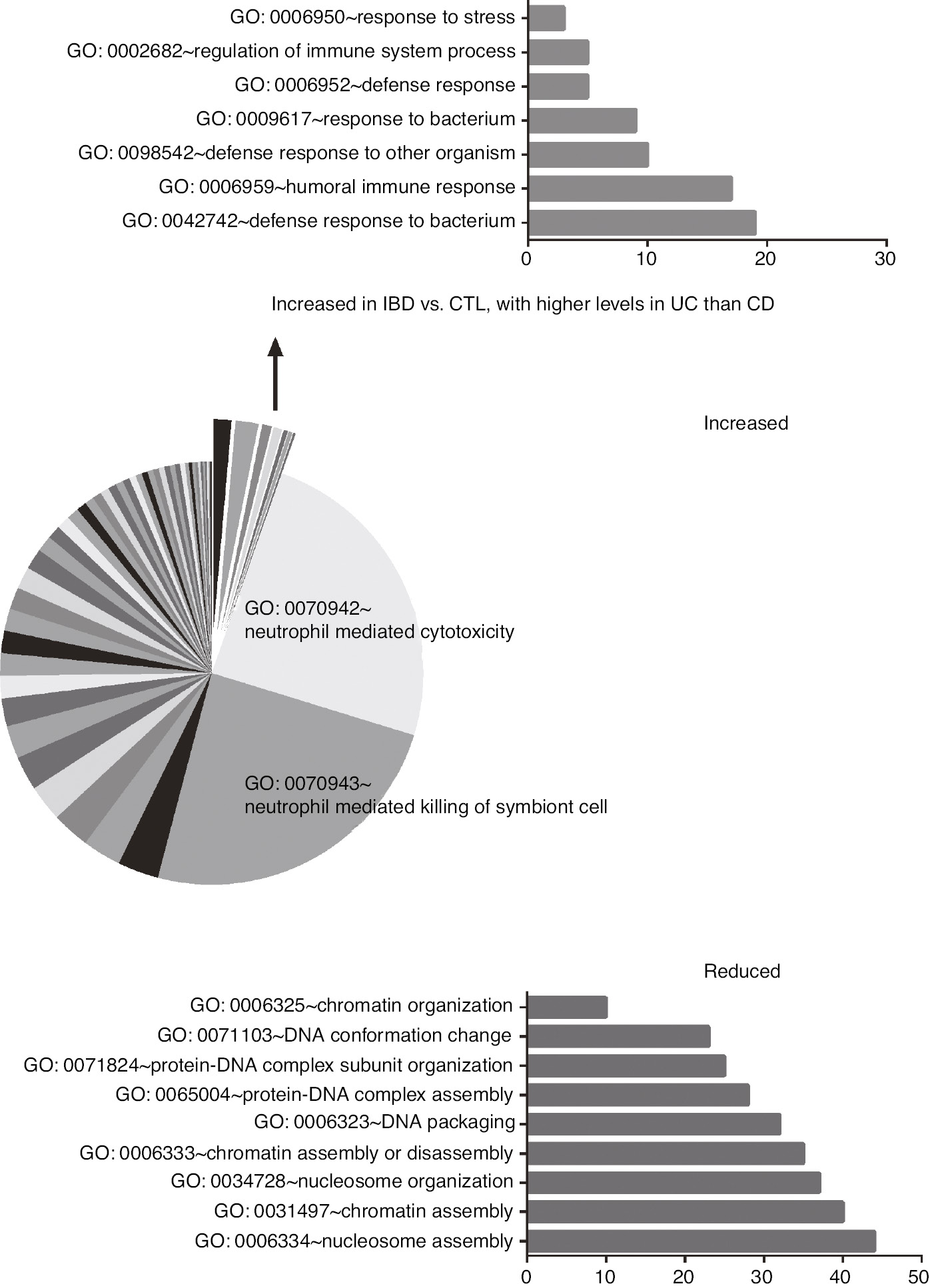 Figure 3: Significant GO terms for biological processes.
The pie chart shows the relative fold enrichment of GO terms found to be significant for stool proteins increased in IBD patients with respect to controls. The sorted slices show the GO terms for proteins with increased expression in IBD patients with respect to controls, with higher levels in UC than in CD. In the bottom, fold enrichment of significant GO terms for proteins with a reduced expression in IBD patients with respect to controls.