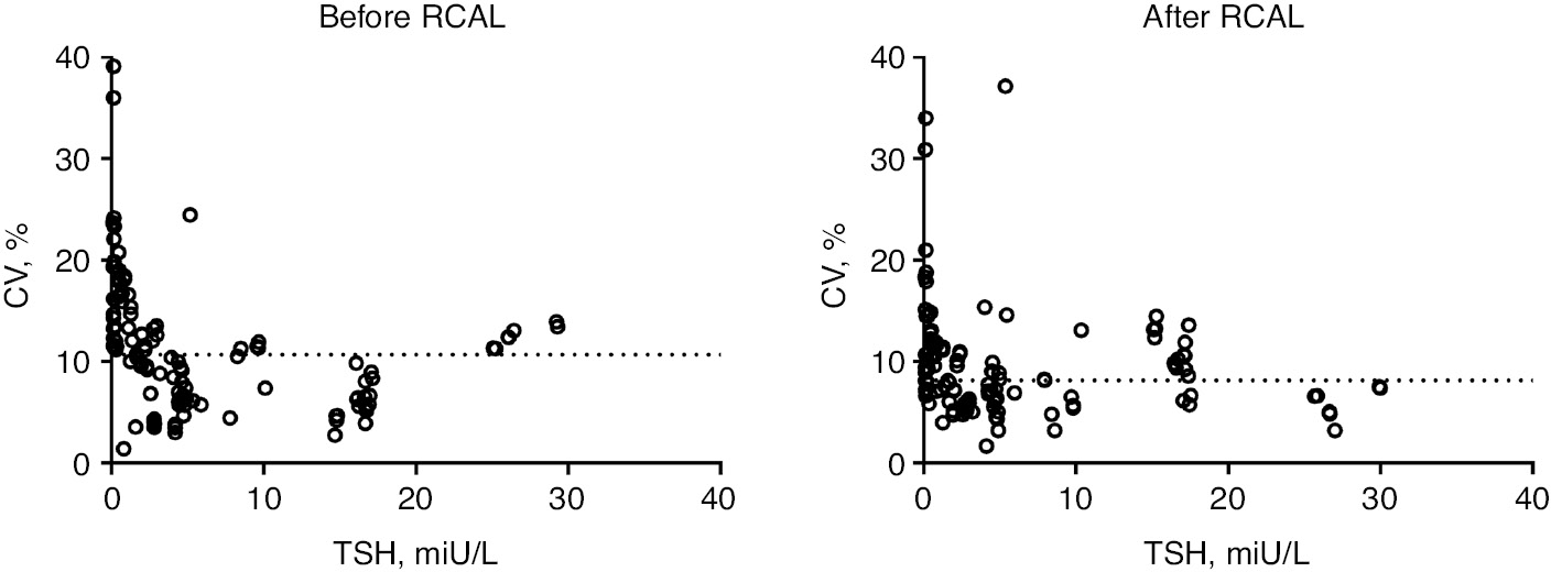 Figure 1: 
Coefficient of variation in percentage (CV, %) of EQA sample results obtained from three different immunoassays, plotted against the mean TSH value (mIU/L).
Dotted line shows the median CVs % (10.72% before and 8.61% after RCAL).
