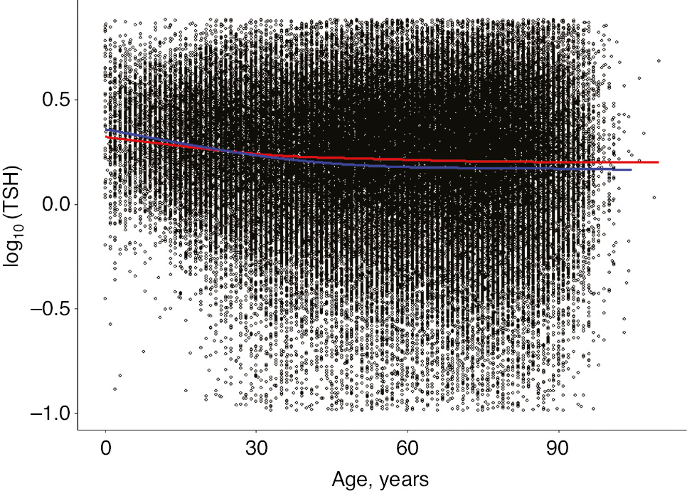 Figure 2: 
Scatterplot of log10 TSH values (obtained after RCAL) and age.
Cubic spline was used to obtain the TSH trend for female (red) and male (blue) subjects.
