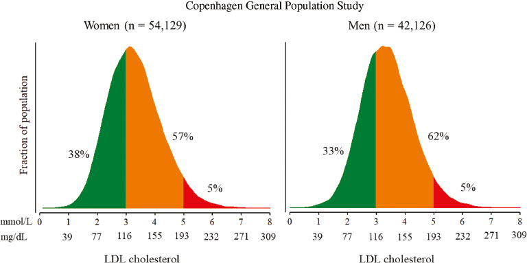 Figure 2: Distribution of nonfasting LDLC concentration in men and women from the Copenhagen General Population Study not on lipid-lowering therapy.
Nonfasting TG, TC, and HDLC were measured by automated assays (Thermo Scientific Konelab, Vantaa, Finland). LDLC was calculated by the Friedewald equation when TG were <4 mmol/L and was measured directly (Konelab) when TG were ≥4 mmol/L [3]. Population percentages of men and women are subdivided according to LDLC values above 5 mmol/L (roughly the 95th percentile above which FH should be considered), between 3 and 5 mmol/L, and below 3 mmol/L (the guideline-recommended threshold). Flagging based on reference intervals instead of threshold values should be avoided, as use of reference limits would not flag a majority of LDLC test results (~60%) associated with increased ASCVD risk. Age-stratified LDLC data can be seen in Tables 2 and 3.