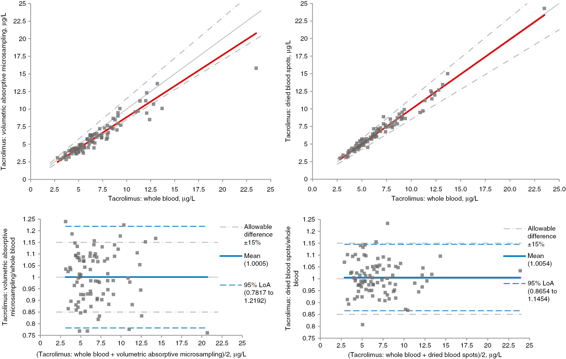 Figure 2: 
Method comparison between whole blood (WB) tacrolimus levels, volumetric absorptive microsampling (VAMS) tacrolimus levels and dried blood spot (DBS) tacrolimus levels for 88 matched samples.
In the upper left panel, the bold red continuous line is the Passing-Bablok regression line y=0.88x+0.01 (95% CI slope, 0.81‒0.97; 95% CI intercept, −0.47‒0.39) for WB vs. VAMS. The dotted/dashed line is the 15% limit of clinical acceptance. In the upper right panel, the bold red continuous line is the Passing-Bablok regression line y=0.99x+0.02 (95% CI slope, 0.95‒1.04; 95% CI intercept, −0.26‒0.28) for WB vs. DBS. The dotted/dashed line is the 15% limit of clinical acceptance. The lower left panel shows the Bland-Altman analysis bias estimation based on recalculated values for VAMS using the formula [tacrolimus WB concentration]=[tacrolimus VAMS concentration]/0.88. Calculated bias is 1.00 (95% CI 0.98–1.02). The dotted/dashed line is the 15% limit of clinical acceptance. The dashed line is the 95% limits of agreement (LoA). The lower right panel shows the Bland-Altman analysis bias estimation for WB vs. DBS of 1.01 (95% CI 0.99–1.02). The dotted/dashed line is the 15% limit of clinical acceptance. The dashed line is the 95% LoA.
