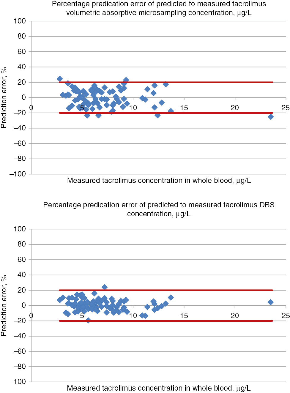 Figure 3: 
Predictive performance of calculating whole blood (WB) tacrolimus concentrations from both volumetric absorptive microsampling (VAMS) samples and dried blood spot (DBS) samples.
The upper panel shows the percentage prediction error of predicted to measured tacrolimus volumetric absorptive microsampling (VAMS) concentrations with acceptable prediction error set at −20% and 20% after applying the formula [tacrolimus WB concentration]=[tacrolimus VAMS concentration]/0.88. The lower panel shows the percentage prediction error of predicted to measured tacrolimus dried blood spots (DBS) concentrations with acceptable prediction error set at −20% and 20%.
