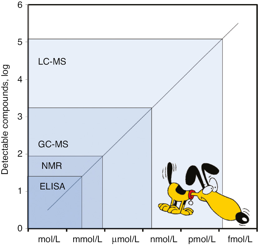 Figure 1: Lower limit of detection for certain compounds of some laboratory techniques compared with dogs.
ELISA, enzyme-linked immunosorbent assays; NMR, nuclear magnetic resonance; GC-MS, gas chromatography coupled with mass spectrometry; LC-MS, liquid chromatography coupled with mass spectrometry.