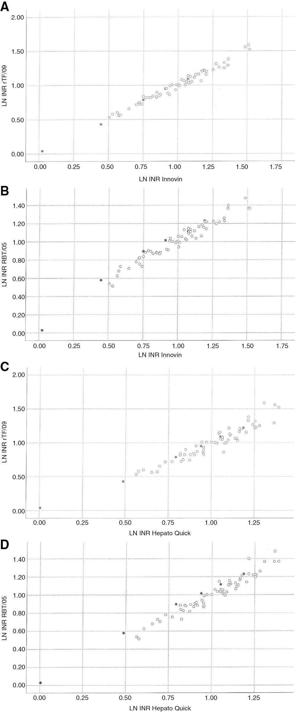 Figure 1:
Scatterplots of the natural logarithms of INRs calculated for 60 fresh patient plasma samples (open symbols) and natural logarithms of mean INRs calculated for six frozen plasma pools coded 12-0, 12-1, 12-2, 12-3, 12-4, and 12-5, respectively (closed symbols).
INRs were calculated with MNPT and ISI shown in Table 1. Panel A: Innovin (horizontal axis) versus rTF/09; Panel B: Innovin (horizontal axis) versus RBT/05; Panel C: STA Hepato Quick (horizontal axis) versus rTF/09; Panel D: STA Hepato Quick (horizontal axis) versus RBT/05.