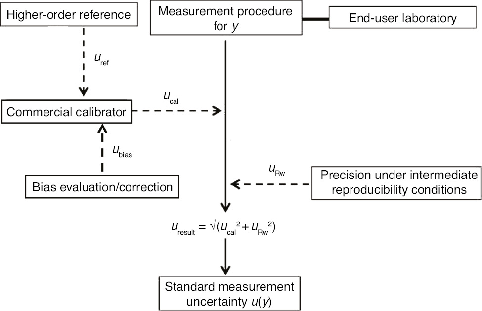 Figure 1: 
Sources of measurement uncertainty across the entire metrological traceability chain.