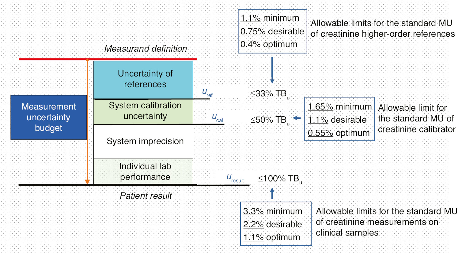 Figure 2: 
Allowable limits for the standard measurement uncertainty (MU) of serum creatinine results on clinical samples (derived from the biological variation model) (uresult) and corresponding limits for creatinine higher-order references (materials or procedures) (uref) and commercial calibrator (ucal), expressed as a fraction of the total uncertainty budget (TBu).
