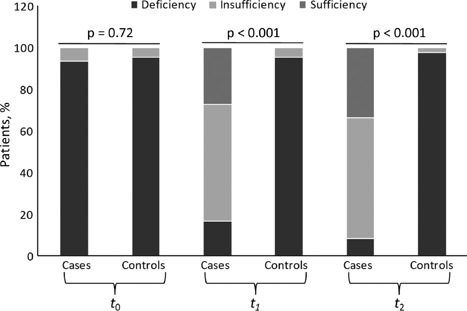 Figure 1: Proportion of patients showing deficient, insufficient and sufficient levels of 25(OH)D in treated (cases) compared to untreated (controls) patients over the study period (t0, t1 and t2).