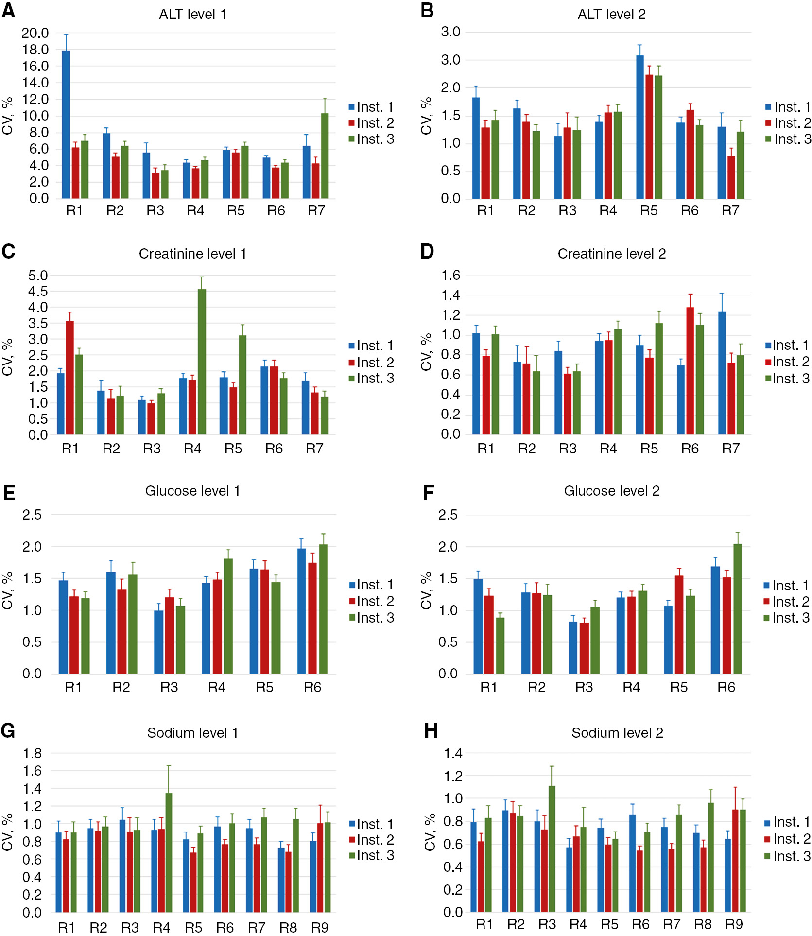 Figure 1: 
CV for each QC and reagent lot partition for each instrument over a 2-year interval.
The error bar shows the upper CI for each CV. The panels show results for two levels of QC samples for ALT (A and B), creatinine (C and D), glucose (E and F) and sodium (G and H). The number, mean and range of QC values is shown in Supplementary Table S1.
