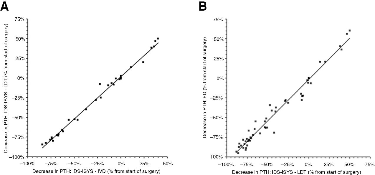 Figure 2: Decrease in parathyroid hormone (PTH) during parathyroid surgery.
(A) PTH was measured using IDS-ISYS employing the manufacturer provided protocol (X-axis) vs. an adapted protocol (Y-axis). (B) PTH was measured using IDS-ISYS employing the adapted protocol (X-axis) vs. measurement of PTH on a dedicated intra-operative PTH measurement platform (Future Diagnostics IO-PTH (Y-axis). Adaptation of the IDS-ISYS protocol was based in shortening the incubation steps from 26 and 10 min to 7 and 3 min, respectively.