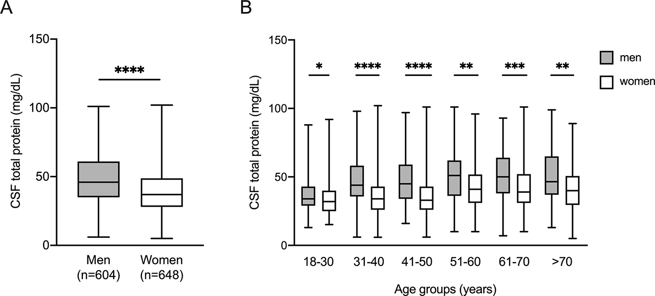 Figure 1: 
Cerebrospinal fluid (CSF) total protein (TP) levels in the study population analysed as a whole (A) and stratified by age (B).
Mann-Whitney U-test was used for all comparisons. CSF-TP content was higher in men than in women in the entire population (p<0.0001) (A) and in all age groups: 18–30 years (p=0.0474); 31–40 years (p>0.0001); 41–50 years (p<0.0001); 51–60 years (p=0.0016); 61–70 years (p=0.0002); >70 years (p=0.0015) (B). The line within the box indicates the median. The boundaries of the box represent the 25th–75th quartiles. The whiskers above and below the box correspond to the highest and lowest values.
