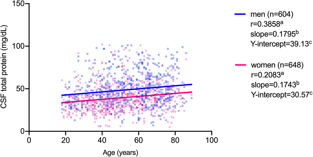Figure 2: 
Linear regression analysis of cerebrospinal fluid (CSF) total protein (TP) content and age in men and women.

aCSF-TP and age were positively correlated both in men (Spearman, p<0.0001) and women (Spearman, p<0.0001). bThe difference between the slopes was not significant (F=0.007339; p=0.9317) while cthe difference between the elevations was significant (F=76.32; p<0.0001).
