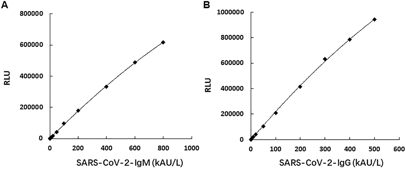 Figure 1: 
Dose-response curve of SARS-CoV-2 IgM (A) and SARS-CoV-2 IgG (B).
The y-axis labelled “RLU” denotes the chemiluminescent signal measured as relative light unit.
