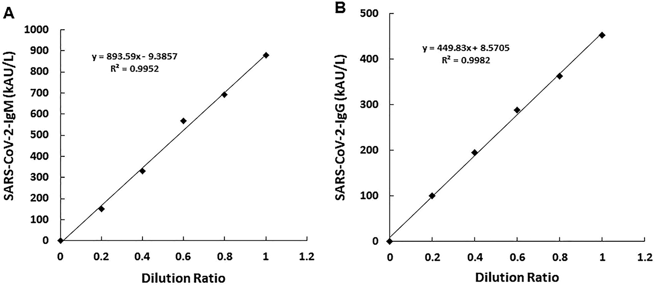 Figure 2: 
Linearity of SARS-CoV-2 IgM (A) and SARS-CoV-2 IgG (B).
